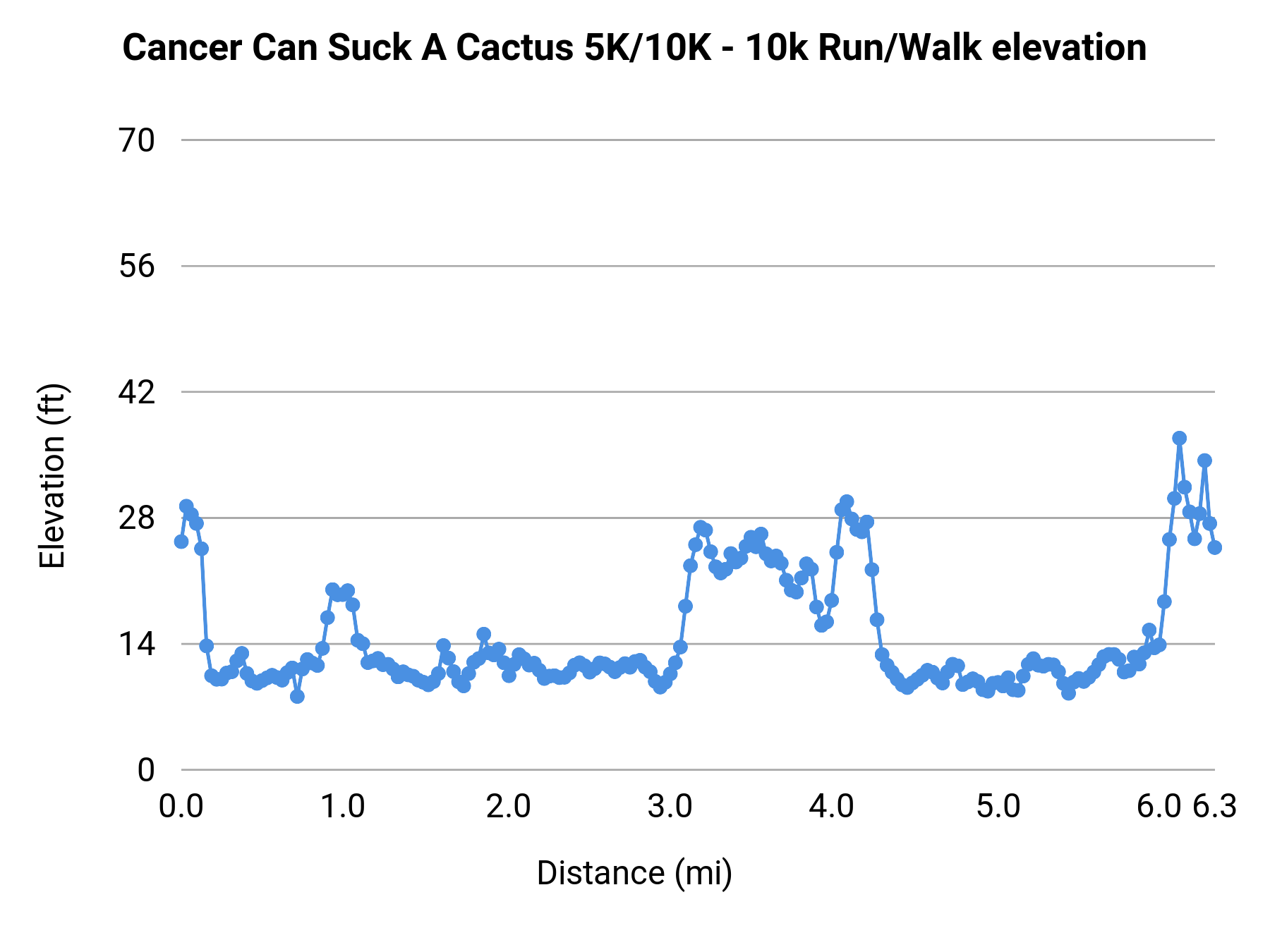 Cancer Can Suck A Cactus 5K/10K - 10k Run/Walk elevation profile