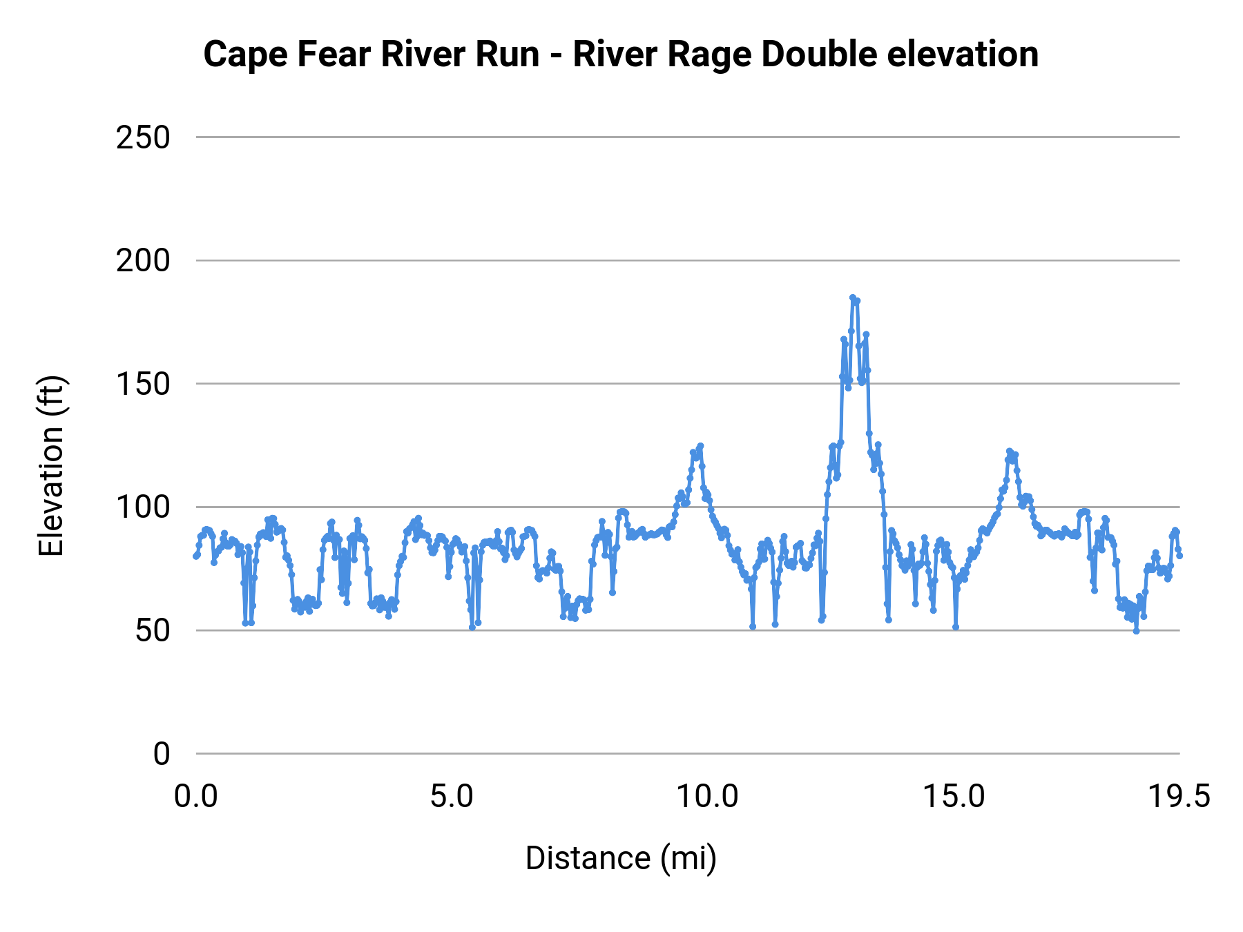 Cape Fear River Run - River Rage Double elevation profile