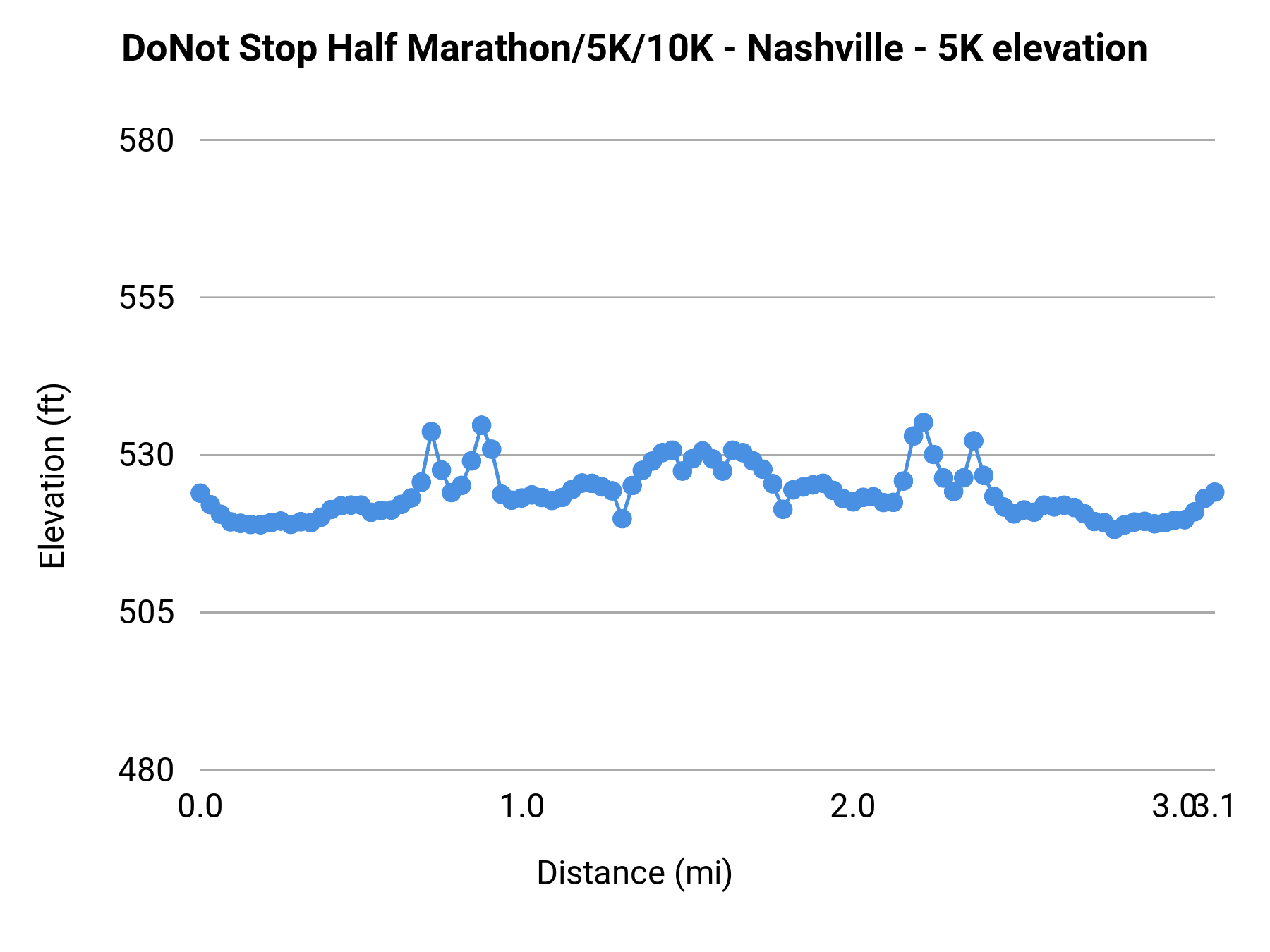 DoNot Stop Half Marathon/5K/10K - Nashville - 5K elevation profile