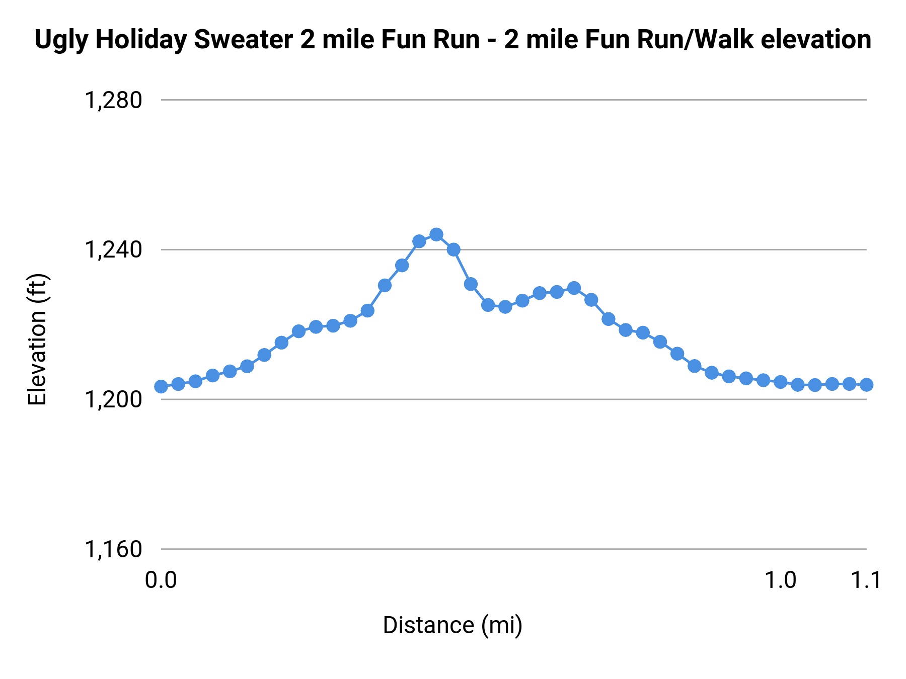 Ugly Holiday Sweater 2 mile Fun Run - 2 mile Fun Run/Walk elevation profile