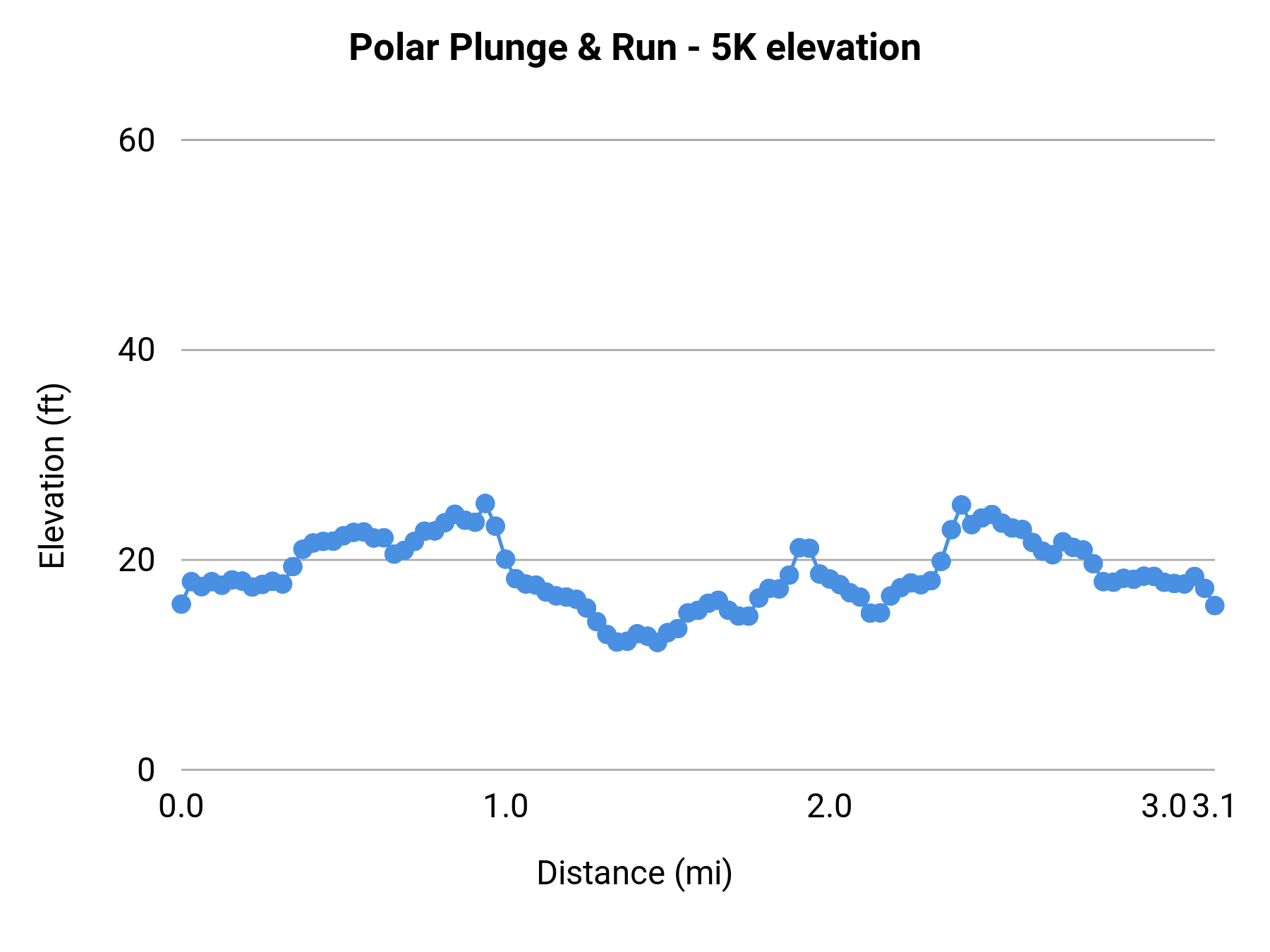 Polar Plunge & Run - 5K elevation profile