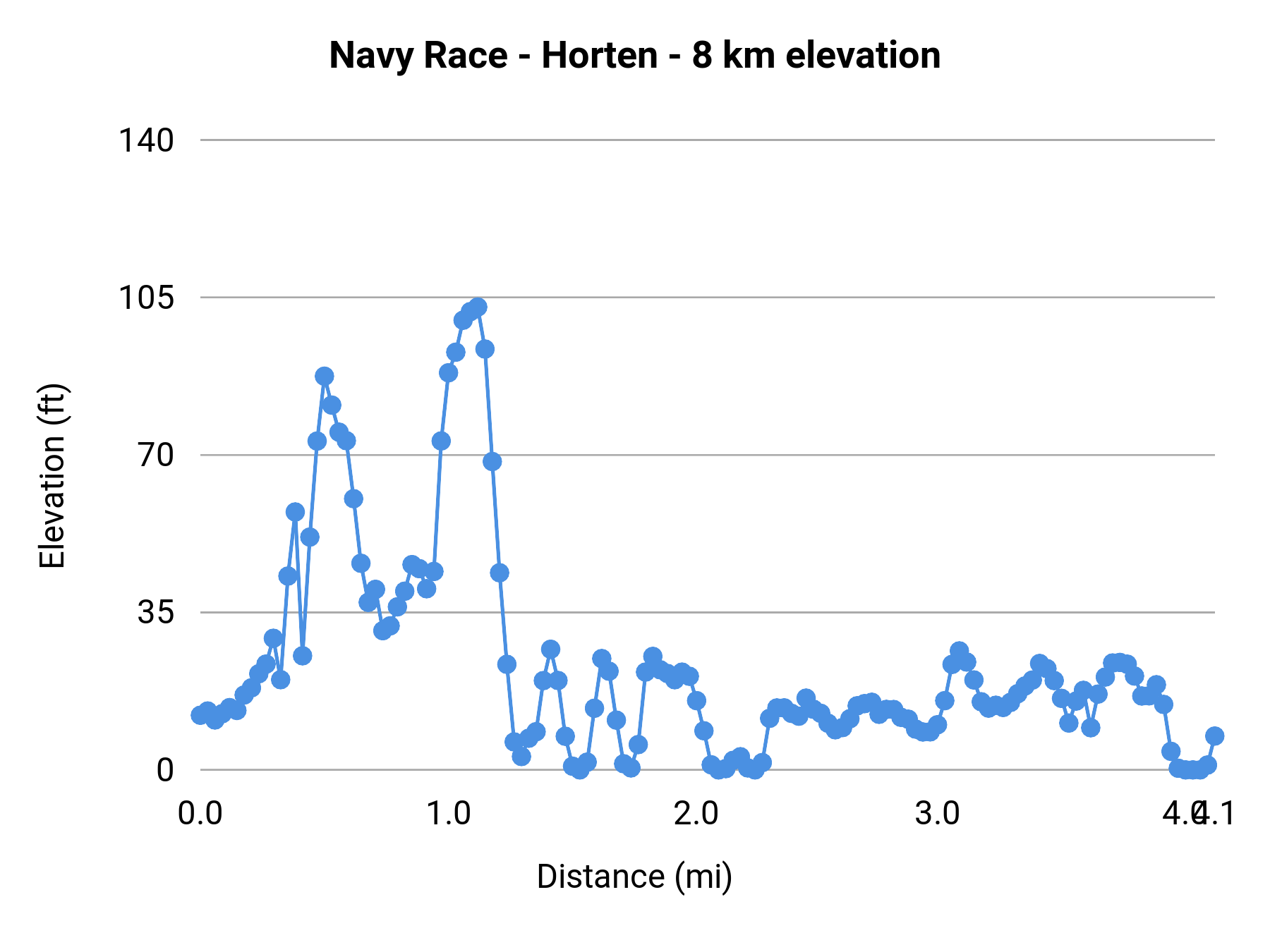 Navy Race - Horten - 8 km elevation profile