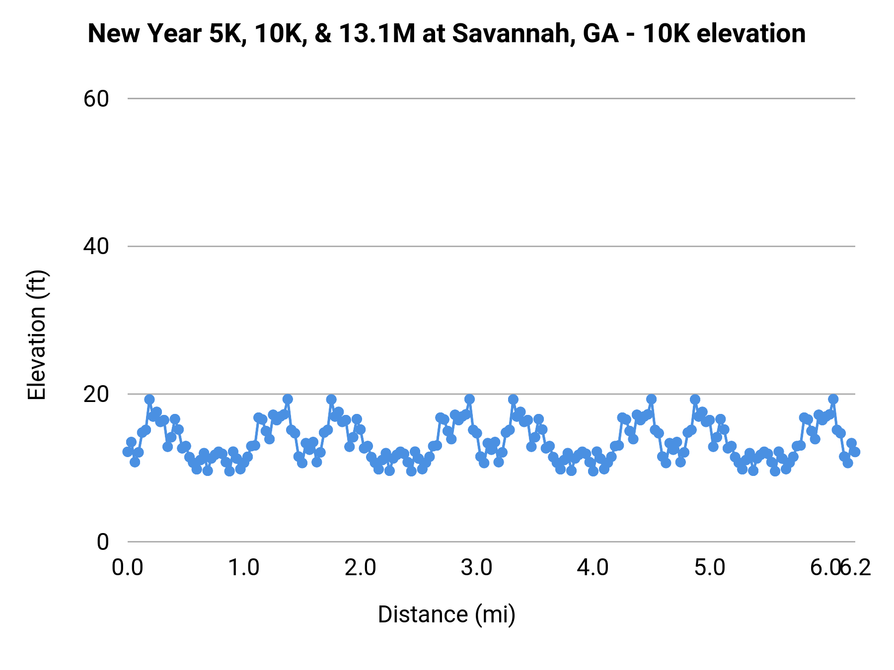 New Year 5K, 10K, & 13.1M at Savannah, GA - 10K elevation profile
