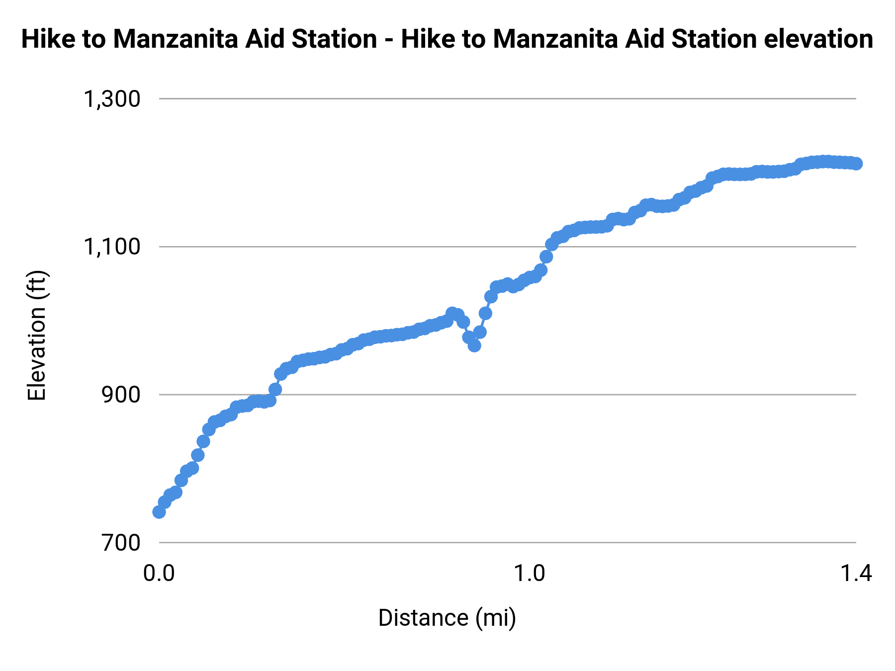 Hike to Manzanita Aid Station - Hike to Manzanita Aid Station elevation profile