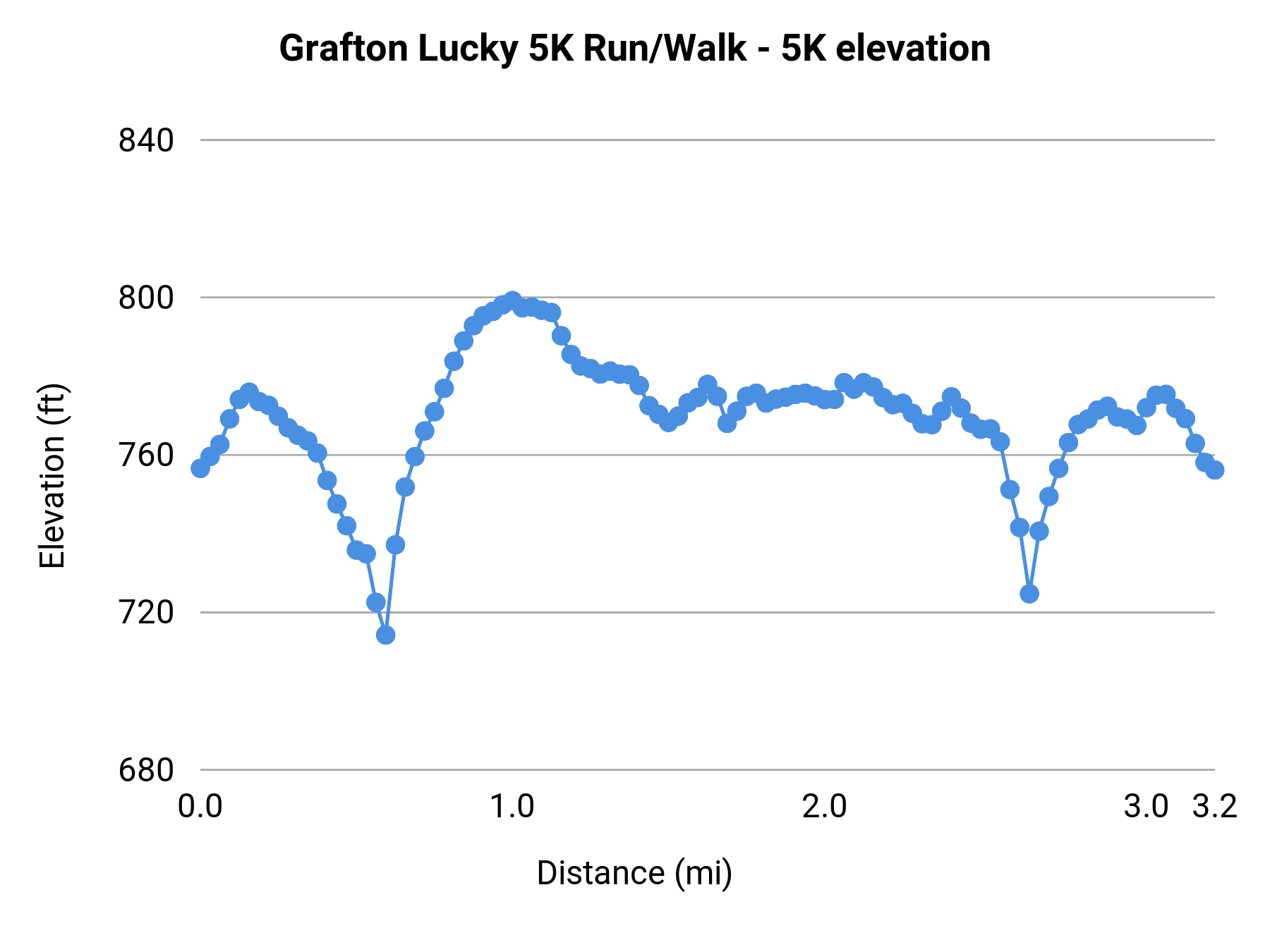 Grafton Lucky 5K Run/Walk - 5K elevation profile