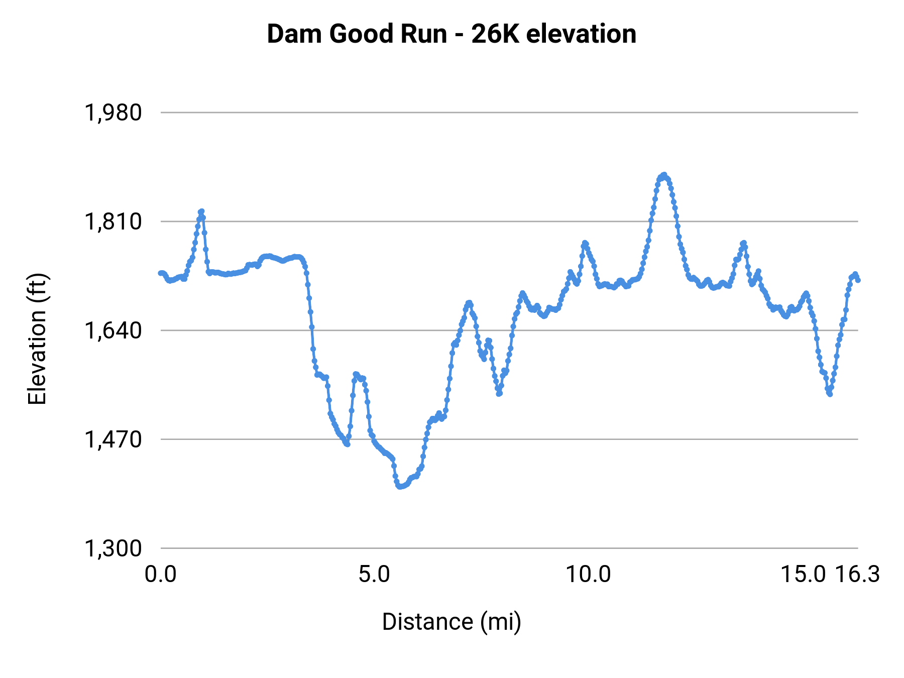 Dam Good Run - 26K elevation profile