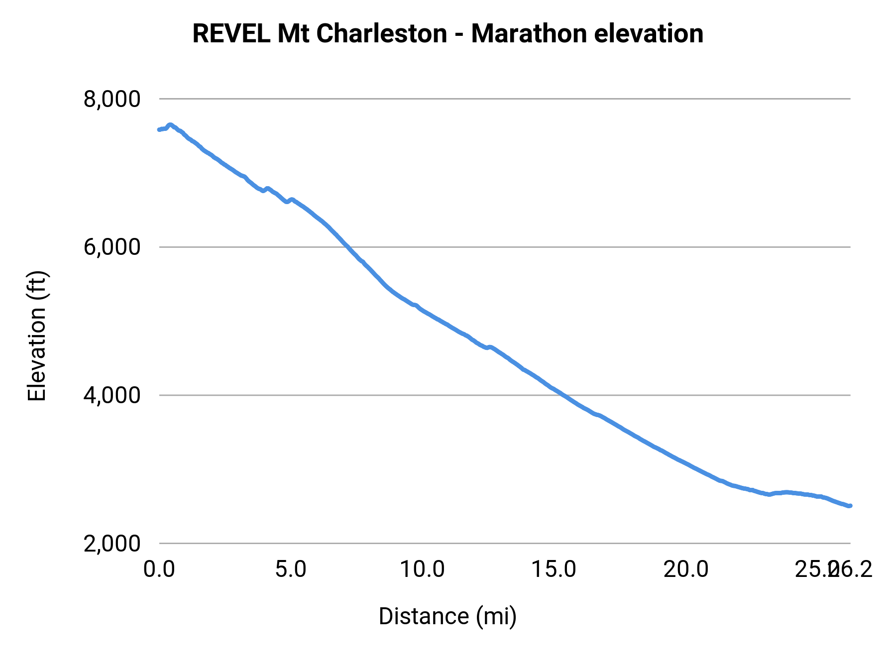 REVEL Mt Charleston - Marathon elevation profile