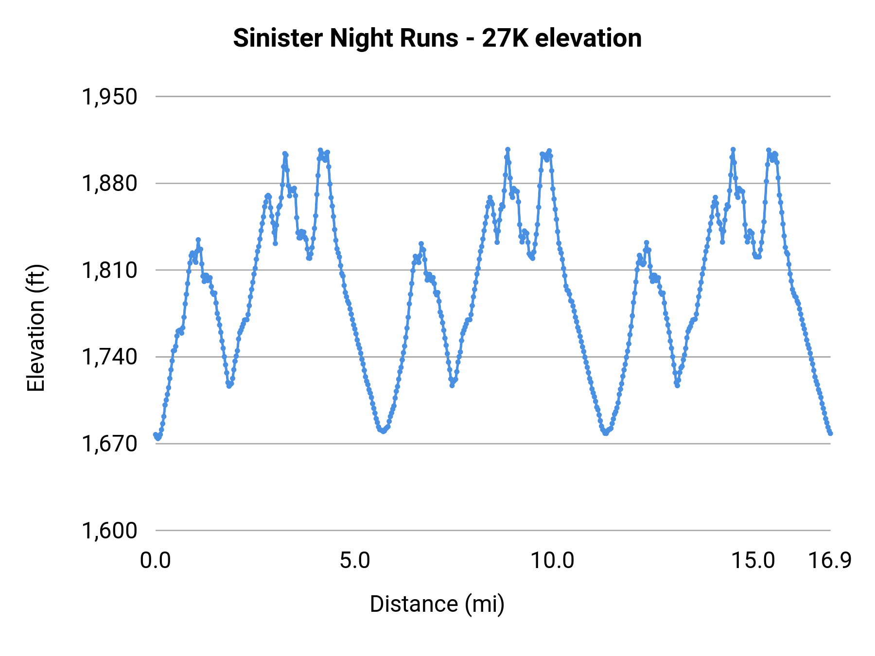 Sinister Night Runs - 27K elevation profile