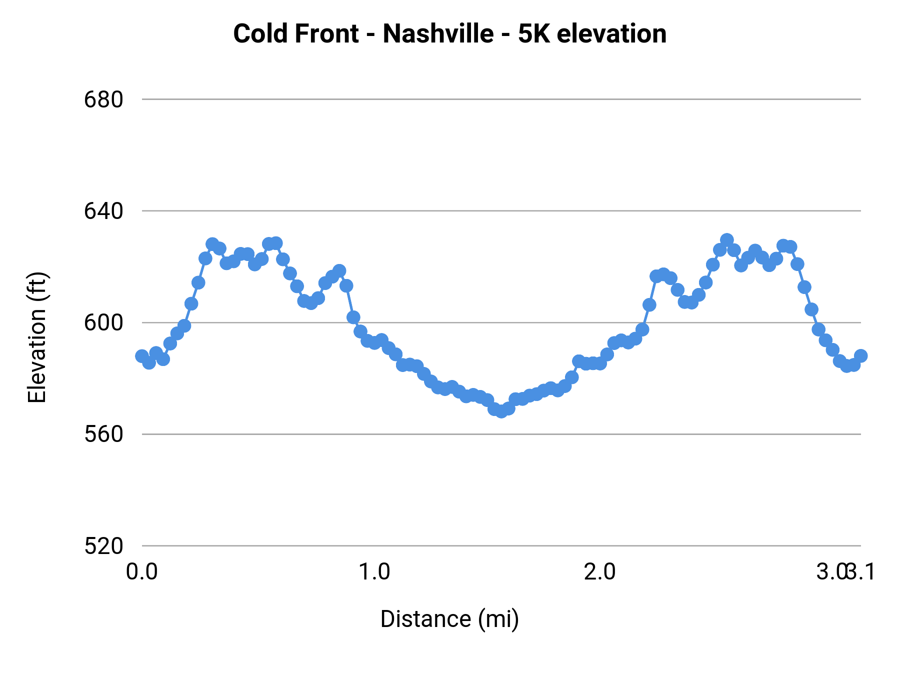 Cold Front - Nashville - 5K elevation profile