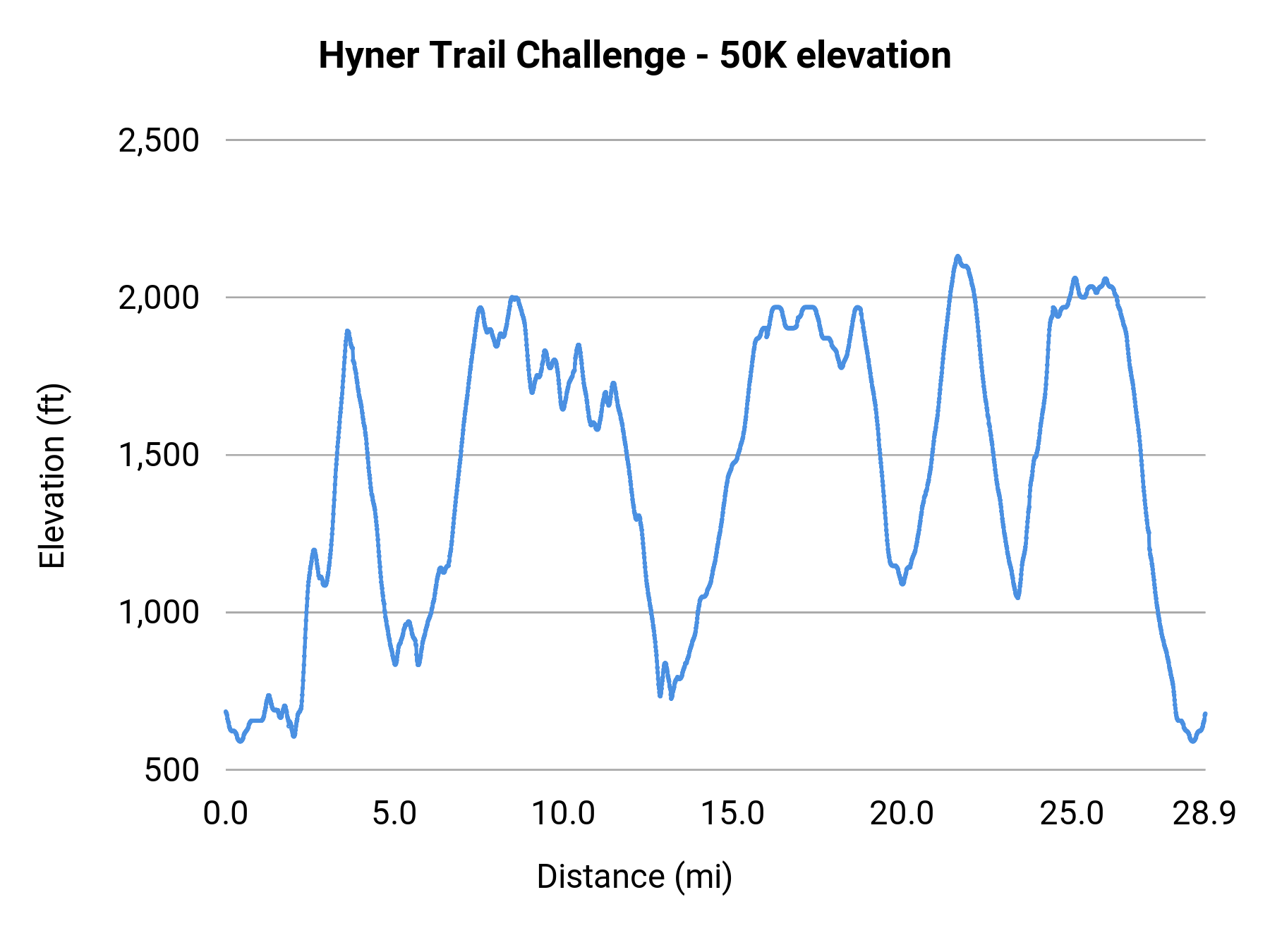 Hyner Trail Challenge - 50K elevation profile