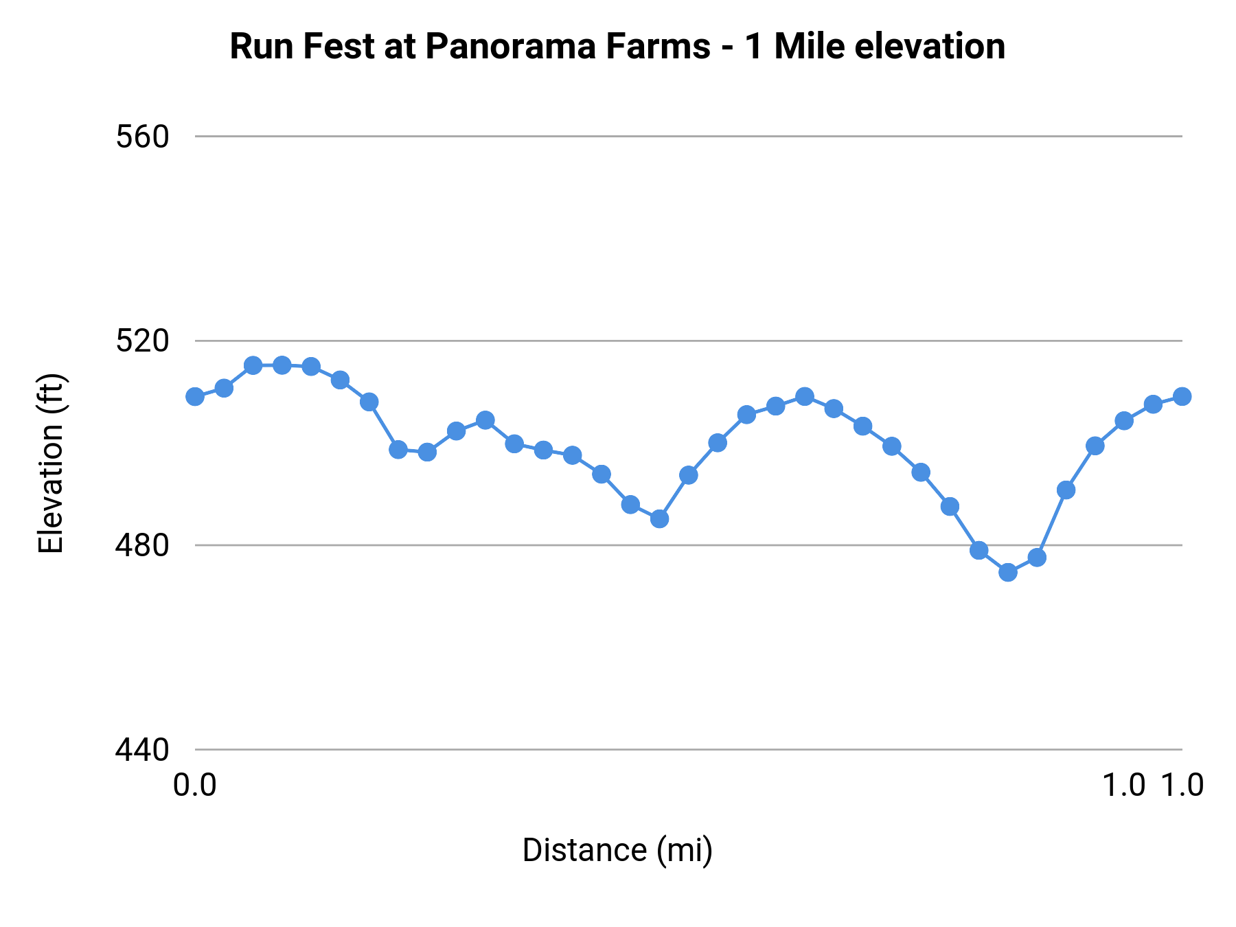 Run Fest at Panorama Farms - 1 Mile elevation profile