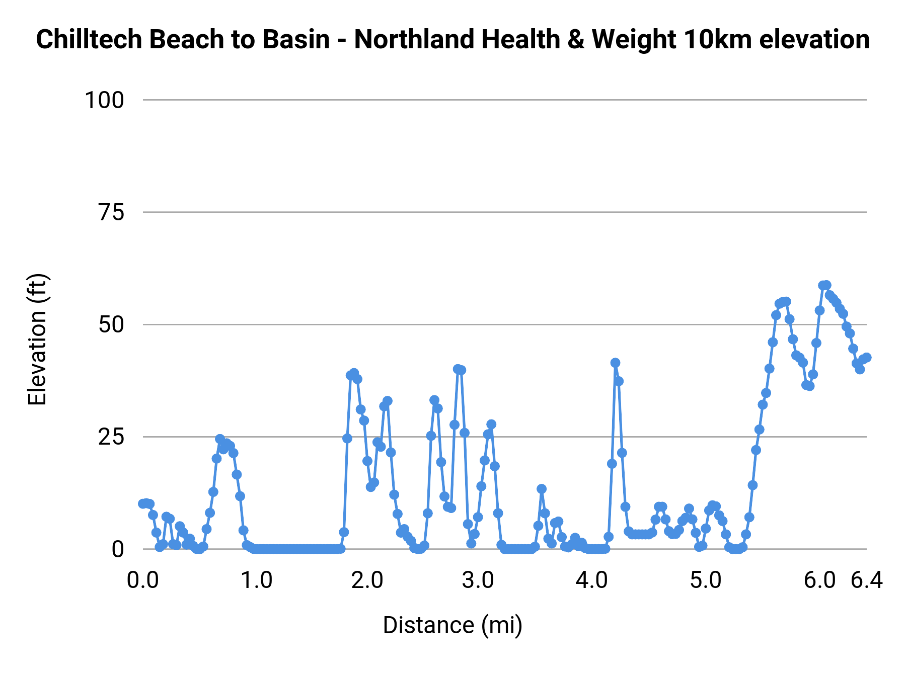 Chilltech Beach to Basin - Northland Health & Weight 10km elevation profile