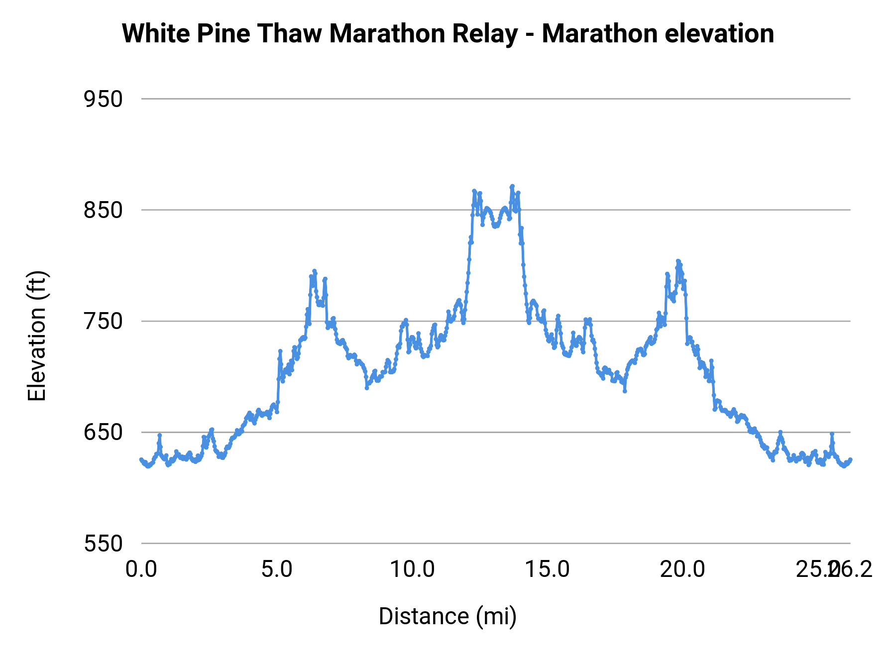 White Pine Thaw Marathon Relay - Marathon elevation profile