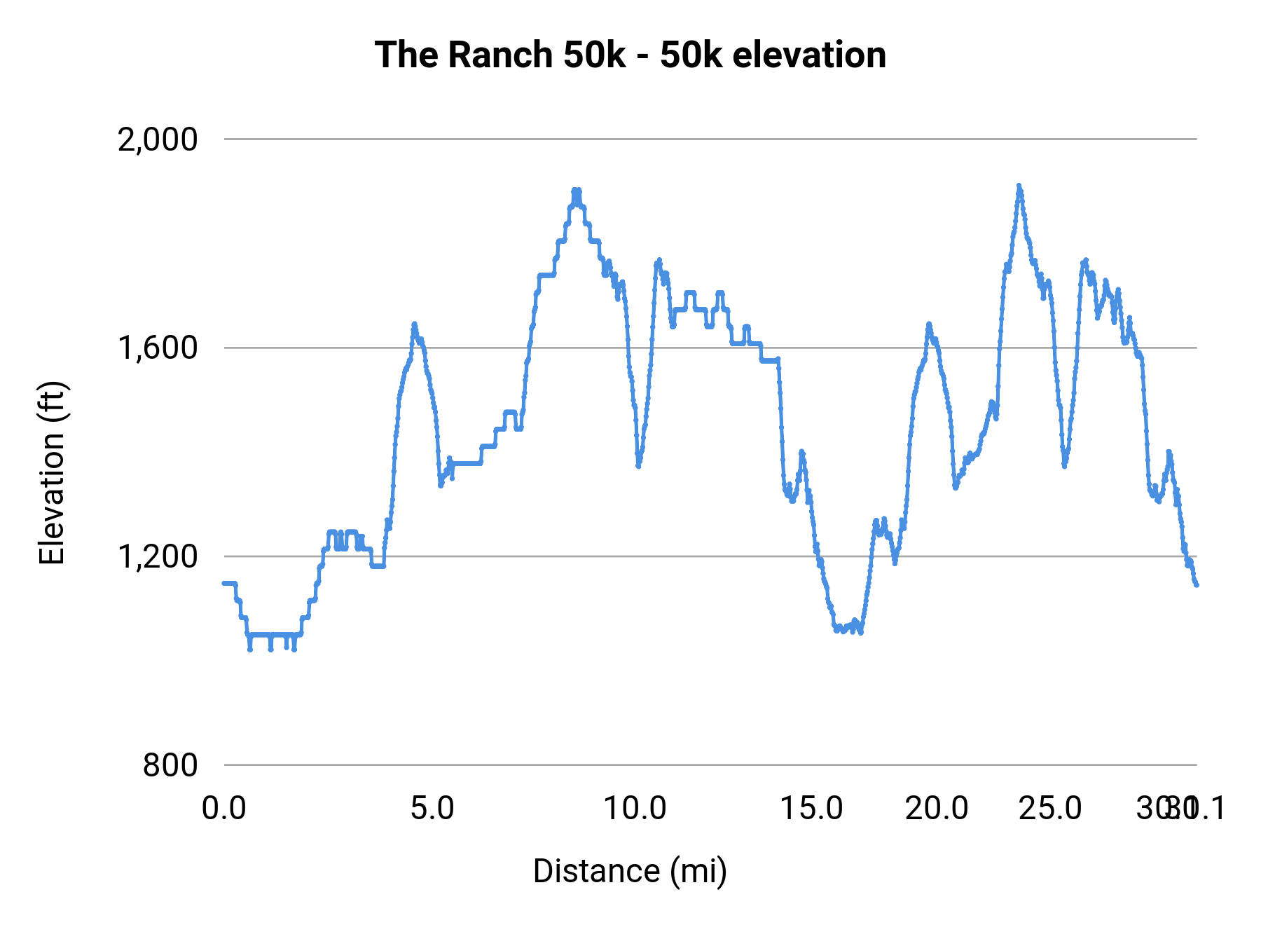 The Ranch 50k - 50k elevation profile