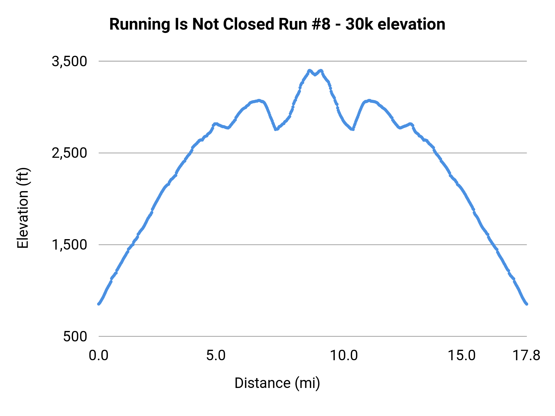 Running Is Not Closed Run #8 - 30k elevation profile