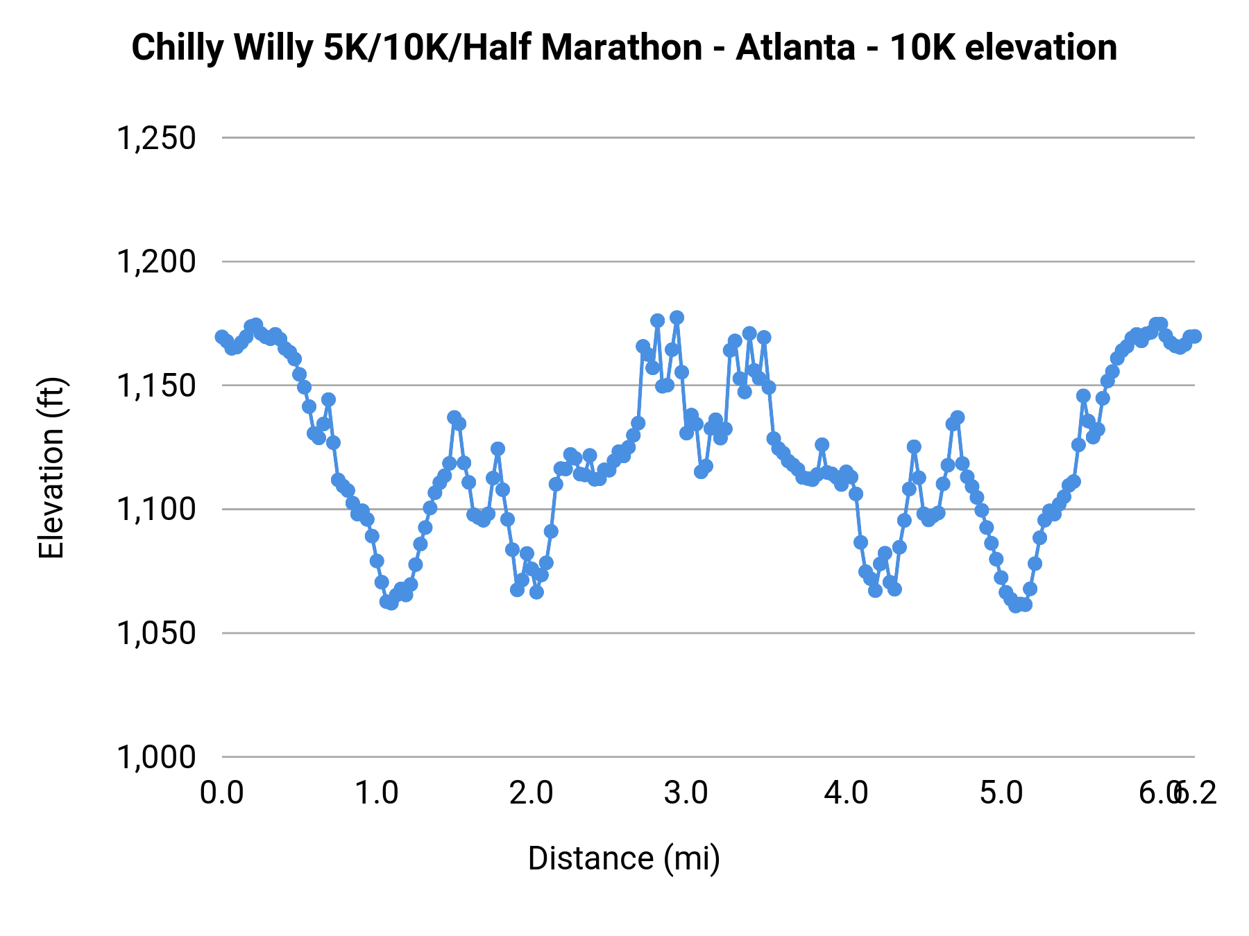 Chilly Willy 5K/10K/Half Marathon - Atlanta - 10K elevation profile
