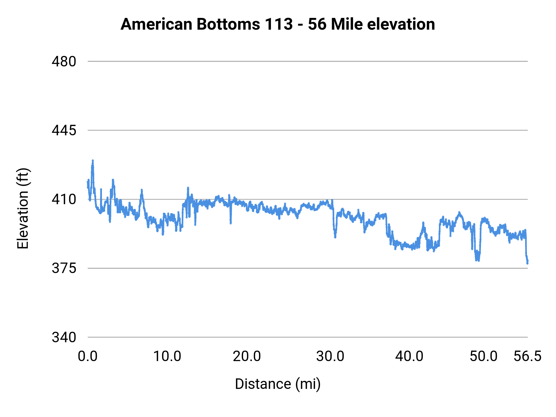 American Bottoms - 56 Mile elevation profile