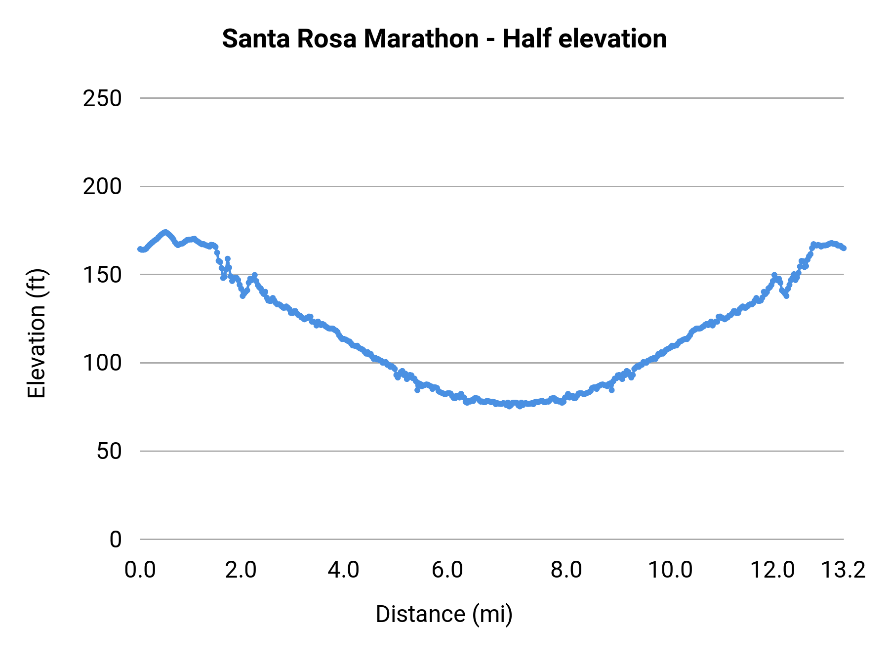 Santa Rosa Marathon - Half elevation profile