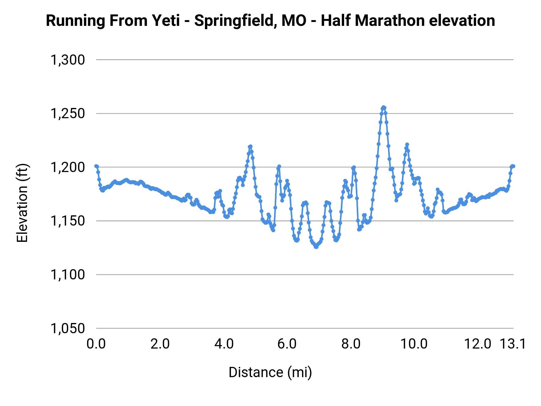 Running From Yeti - Springfield, MO - Half Marathon elevation profile