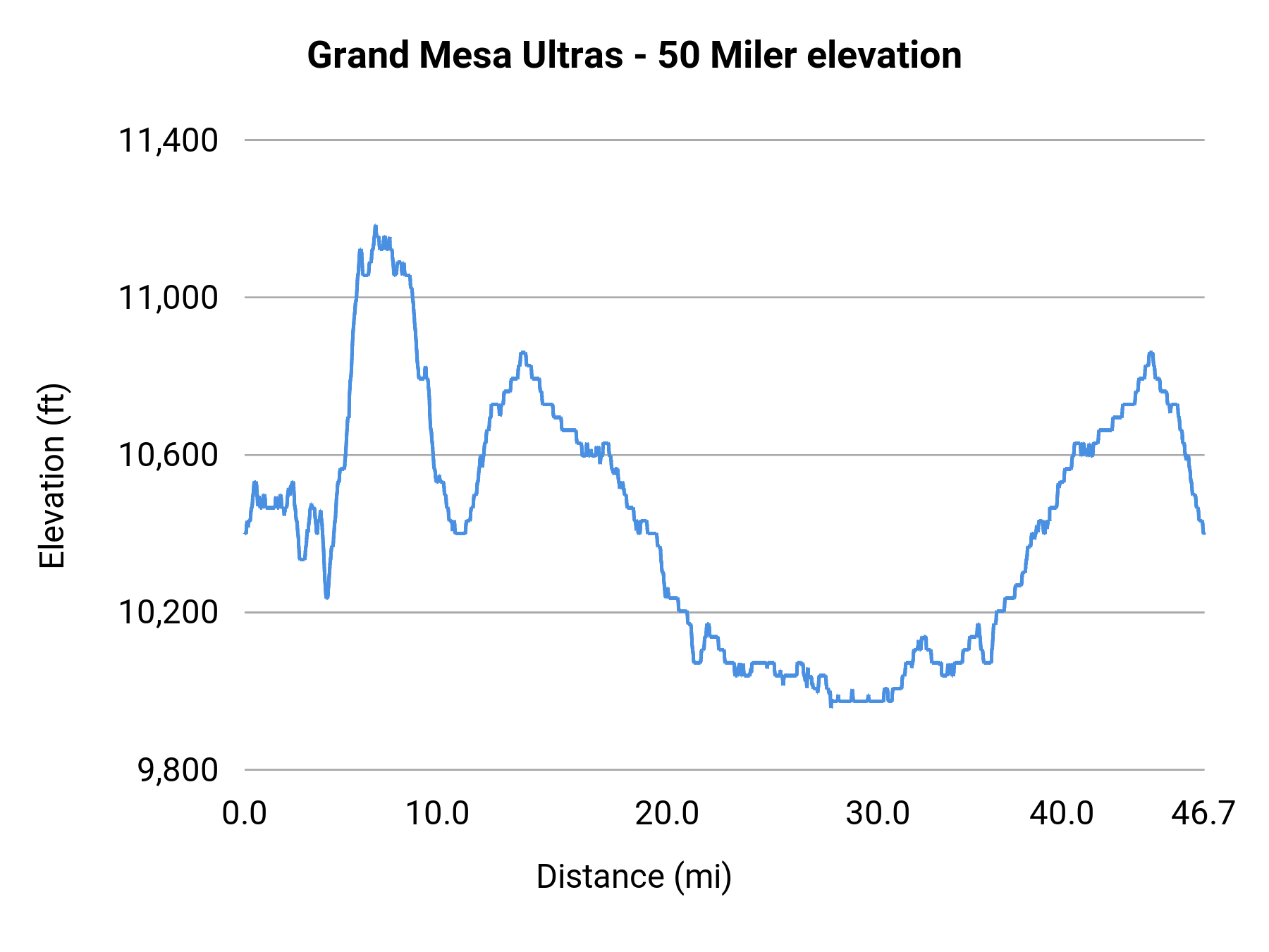 Grand Mesa Ultras - 50 Miler elevation profile