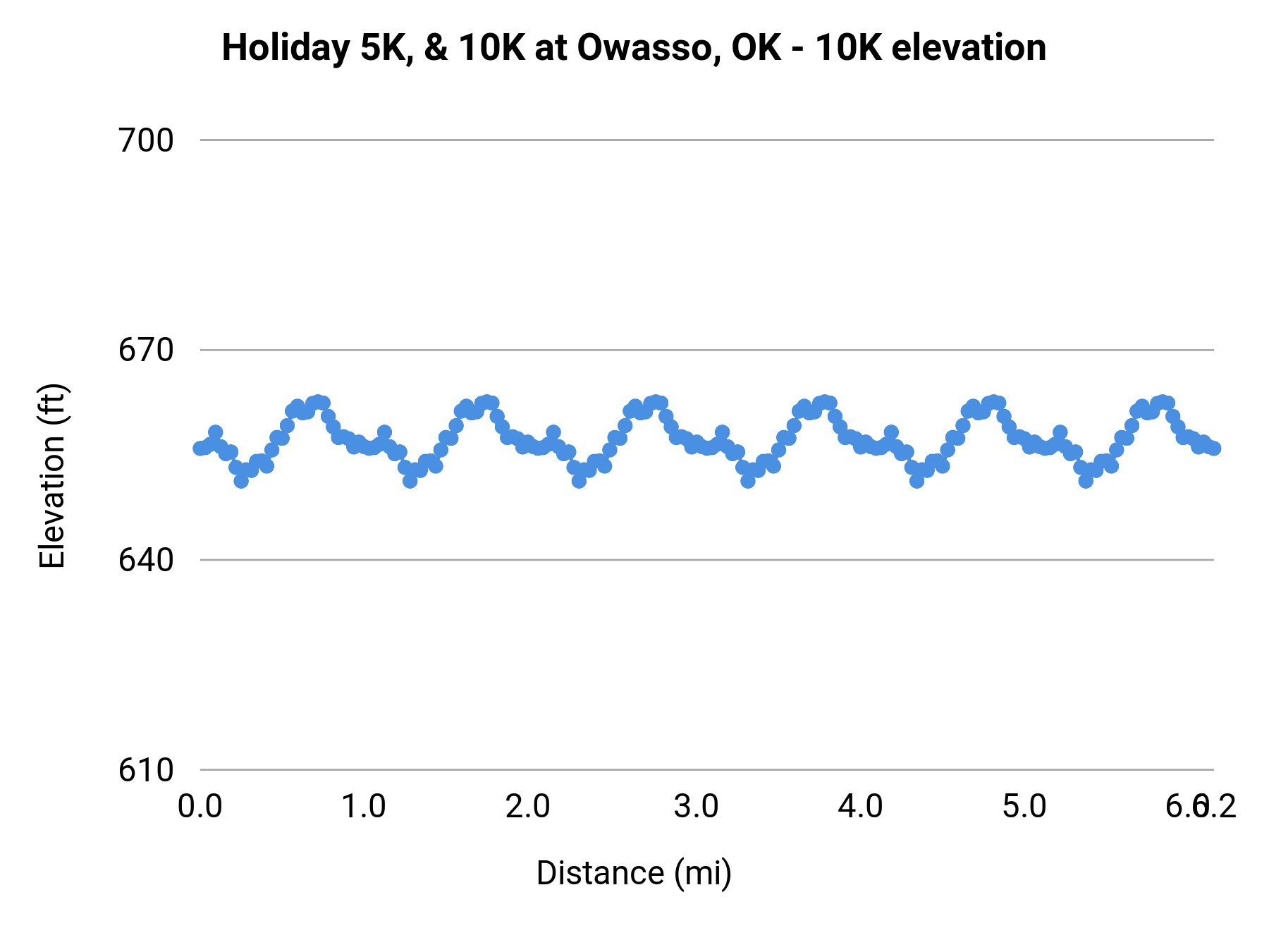 Holiday 5K, & 10K at Owasso, OK - 10K elevation profile