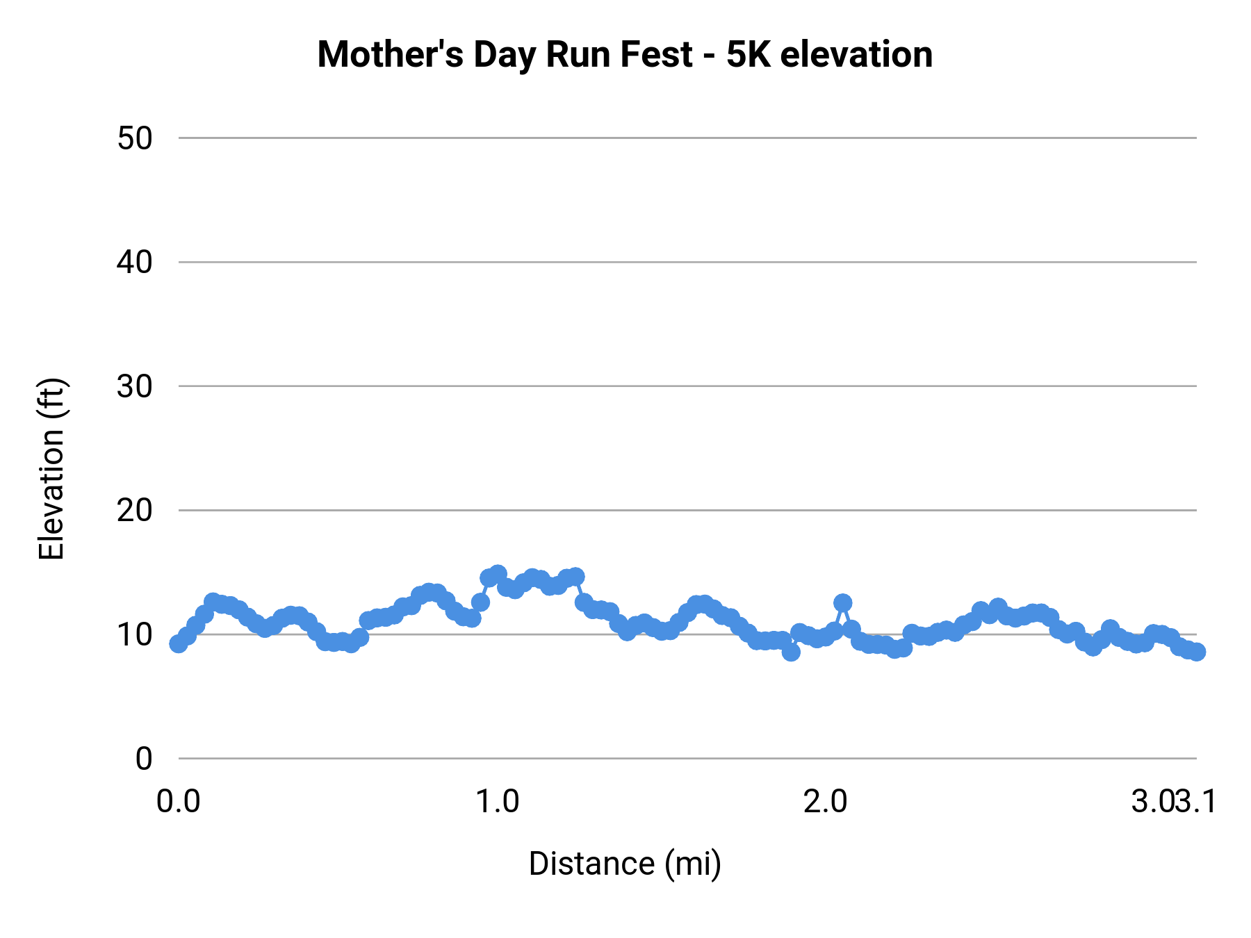 Mother's Day Run Fest - 5K elevation profile