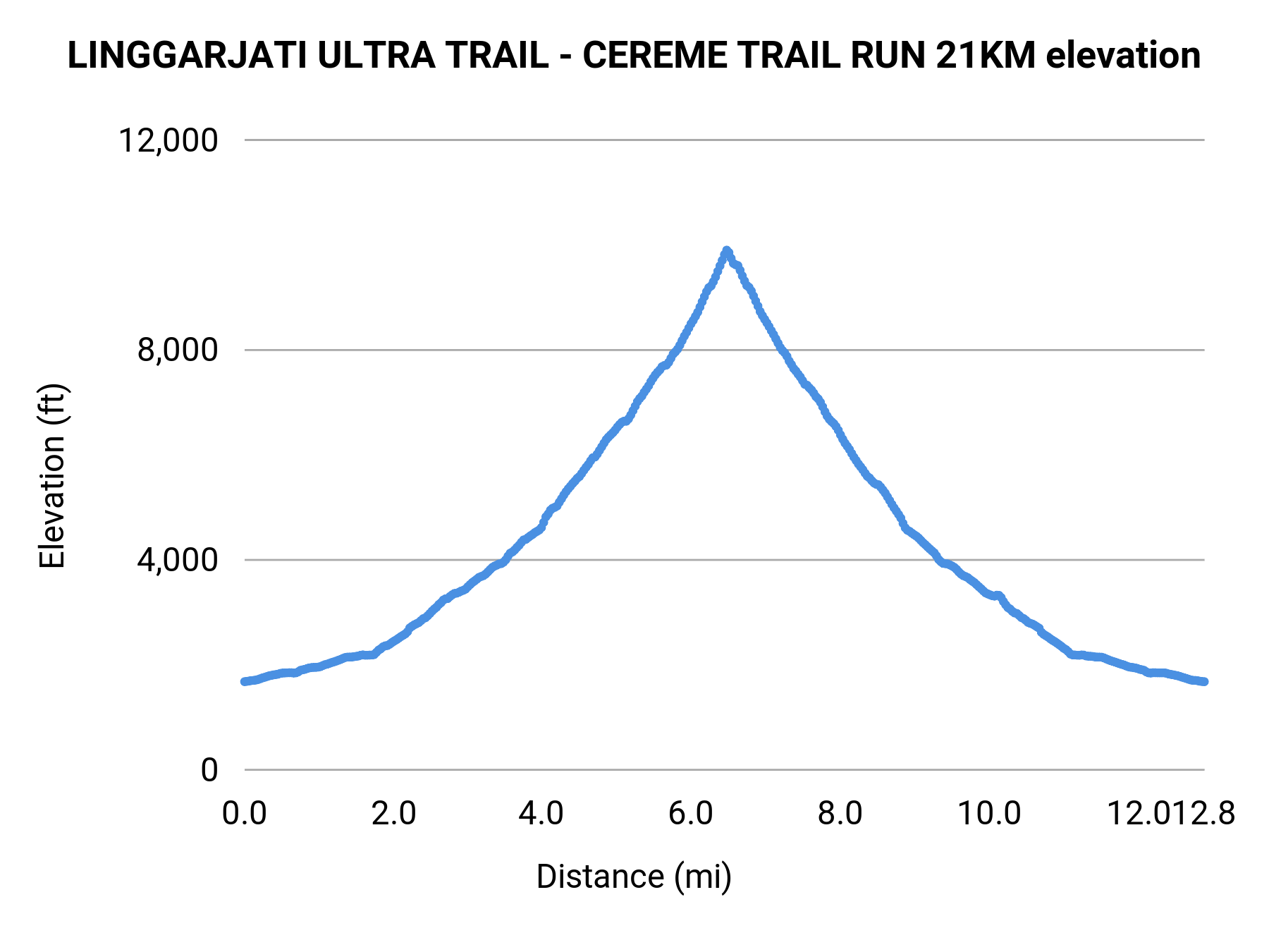 LINGGARJATI ULTRA TRAIL - CEREME TRAIL RUN 21KM elevation profile