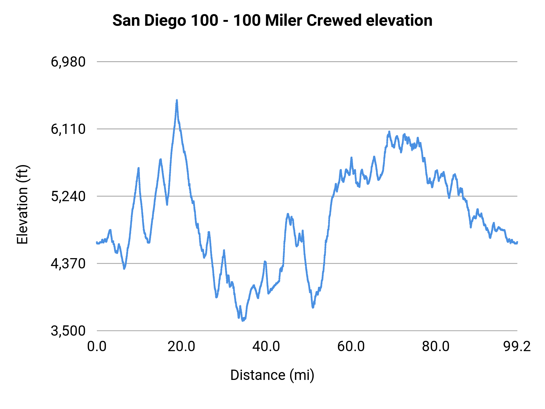 San Diego 100 - 100 Miler Crewed elevation profile