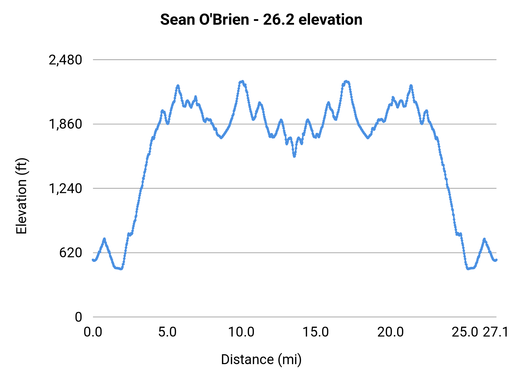 Sean O'Brien - 26.2 elevation profile