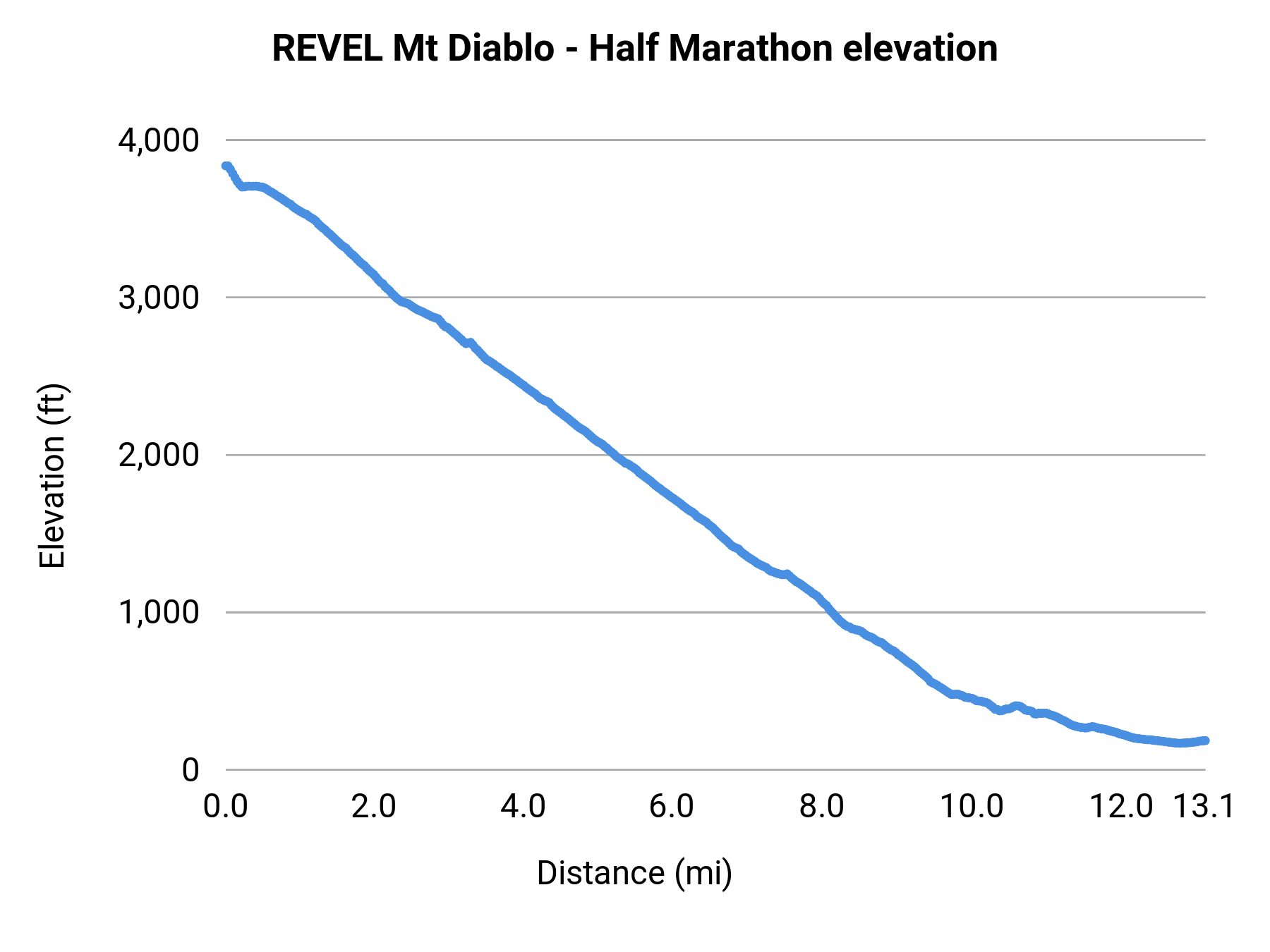 REVEL Mt Diablo - Half Marathon elevation profile