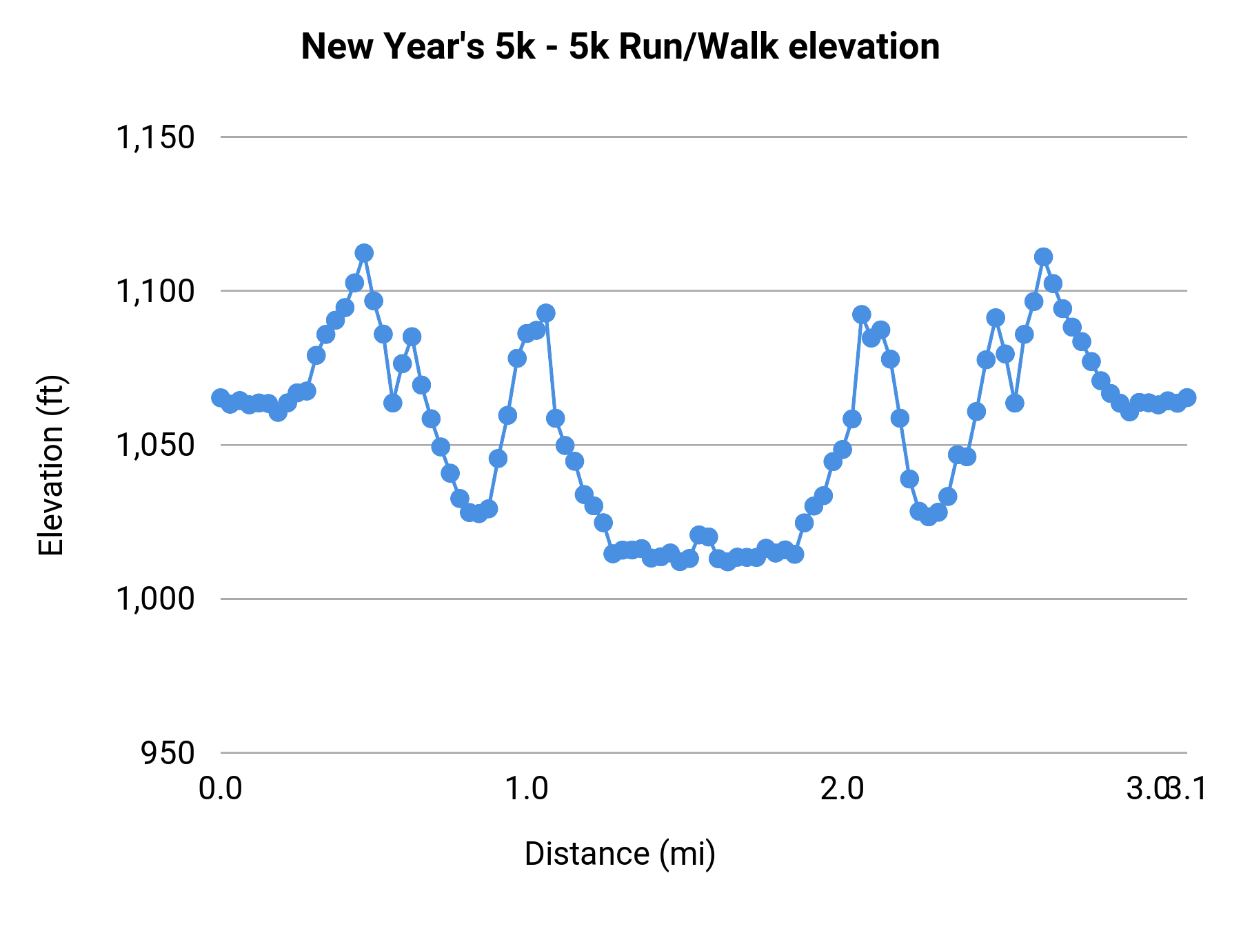 New Year's 5k - 5K elevation profile