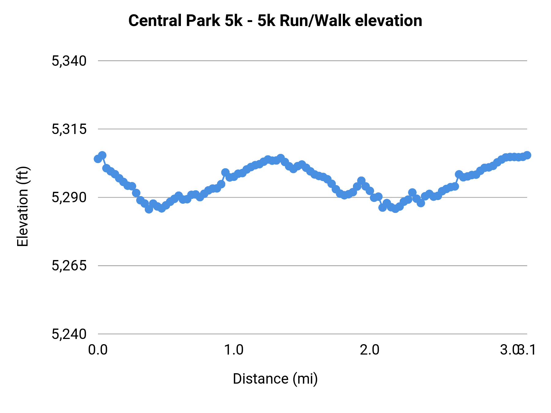 Central Park 5k - 5K elevation profile