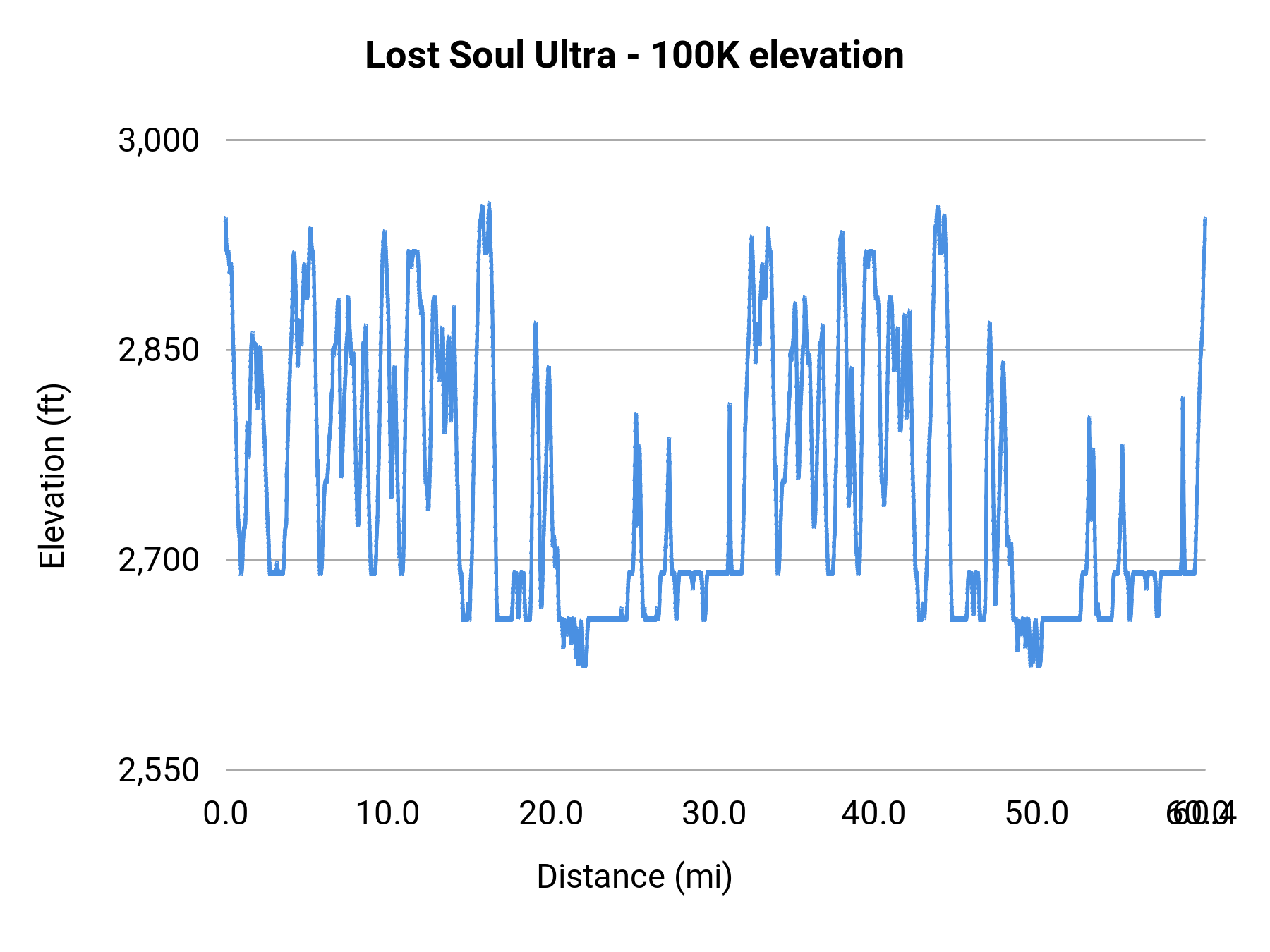 Lost Soul Ultra - 100K elevation profile