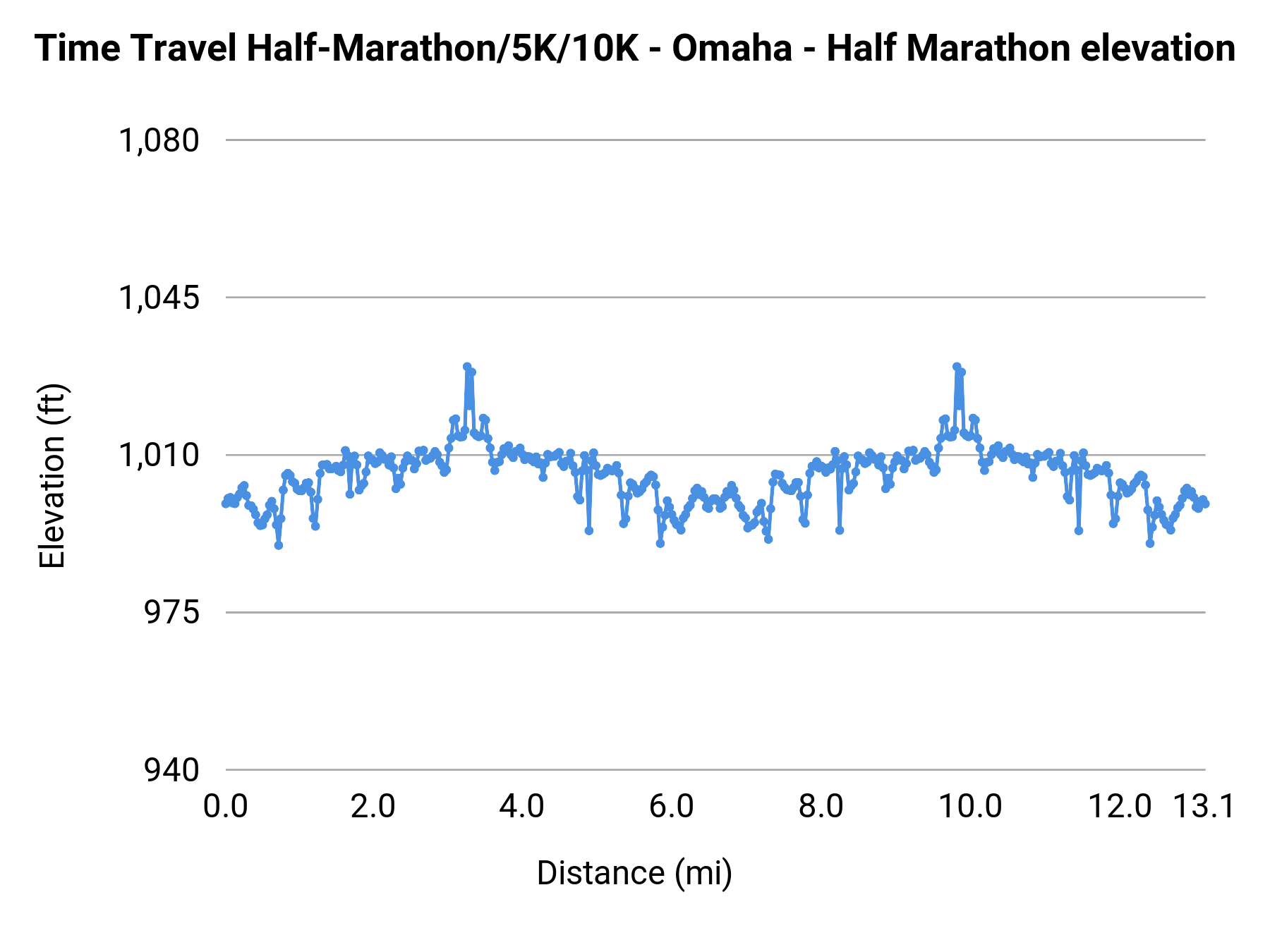 Time Travel Half-Marathon/5K/10K - Omaha - Half Marathon elevation profile