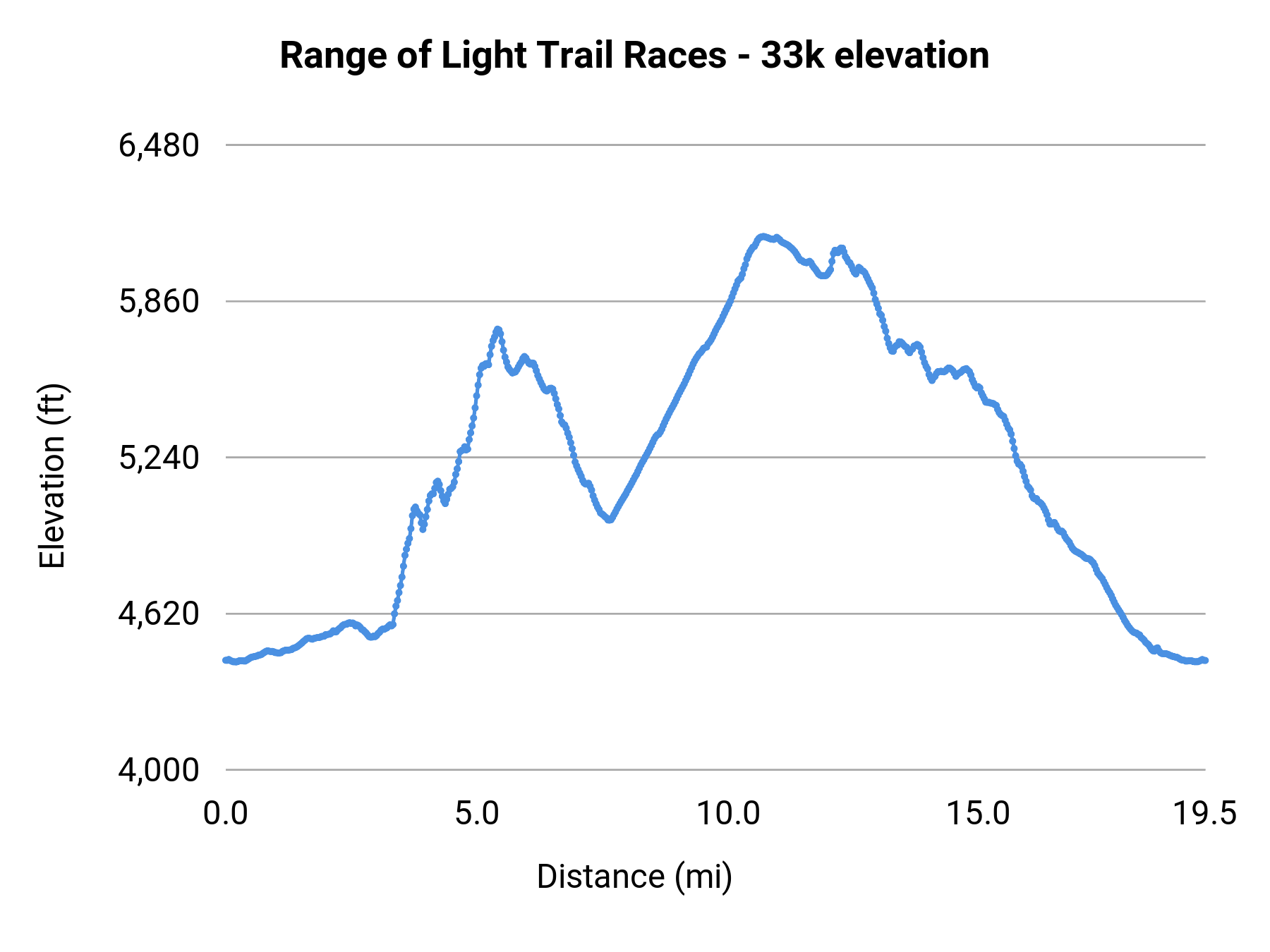 Range of Light Trail Races - 33k elevation profile