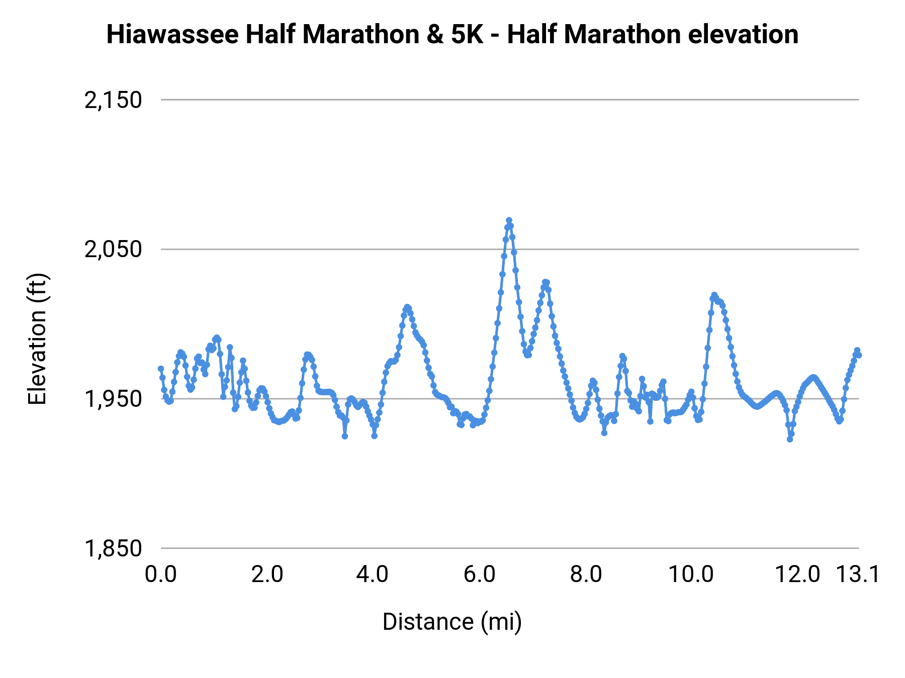 Hiawassee Half Marathon & 5K - Half Marathon elevation profile
