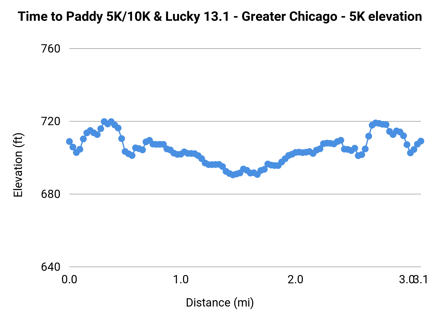 Time to Paddy 5K/10K & Lucky 13.1 - Greater Chicago - 5K elevation profile