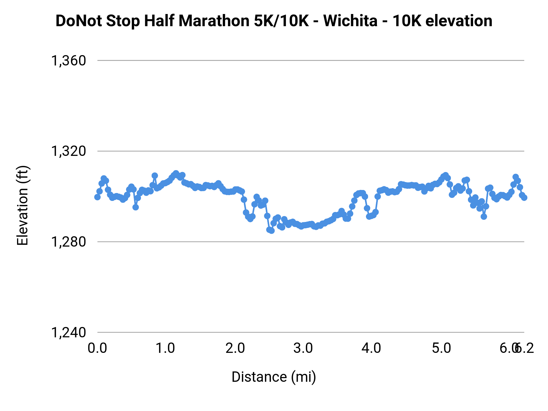DoNot Stop Half Marathon 5K/10K - Wichita - 10K elevation profile