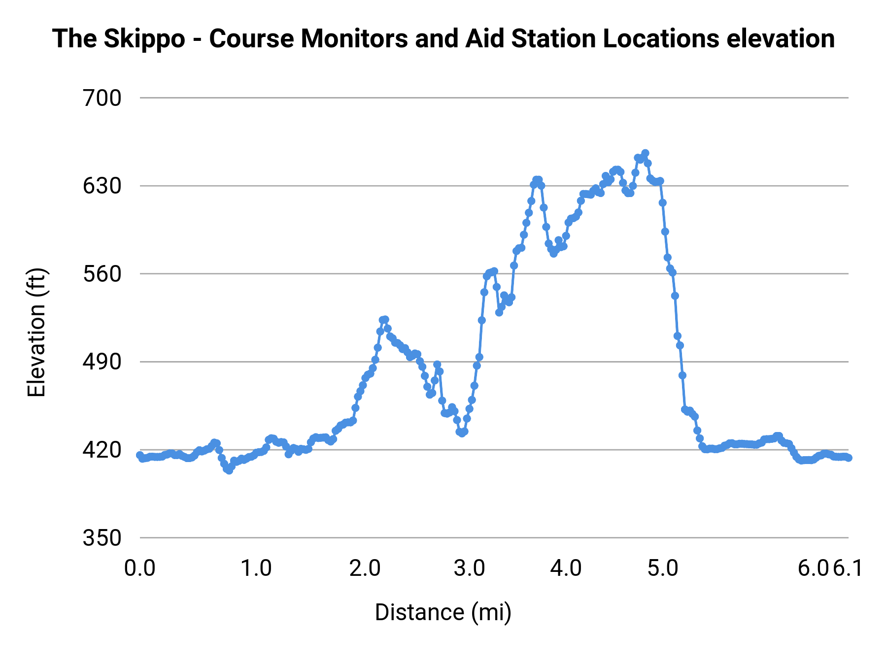 The Skippo - Course Monitors and Aid Station Locations elevation profile
