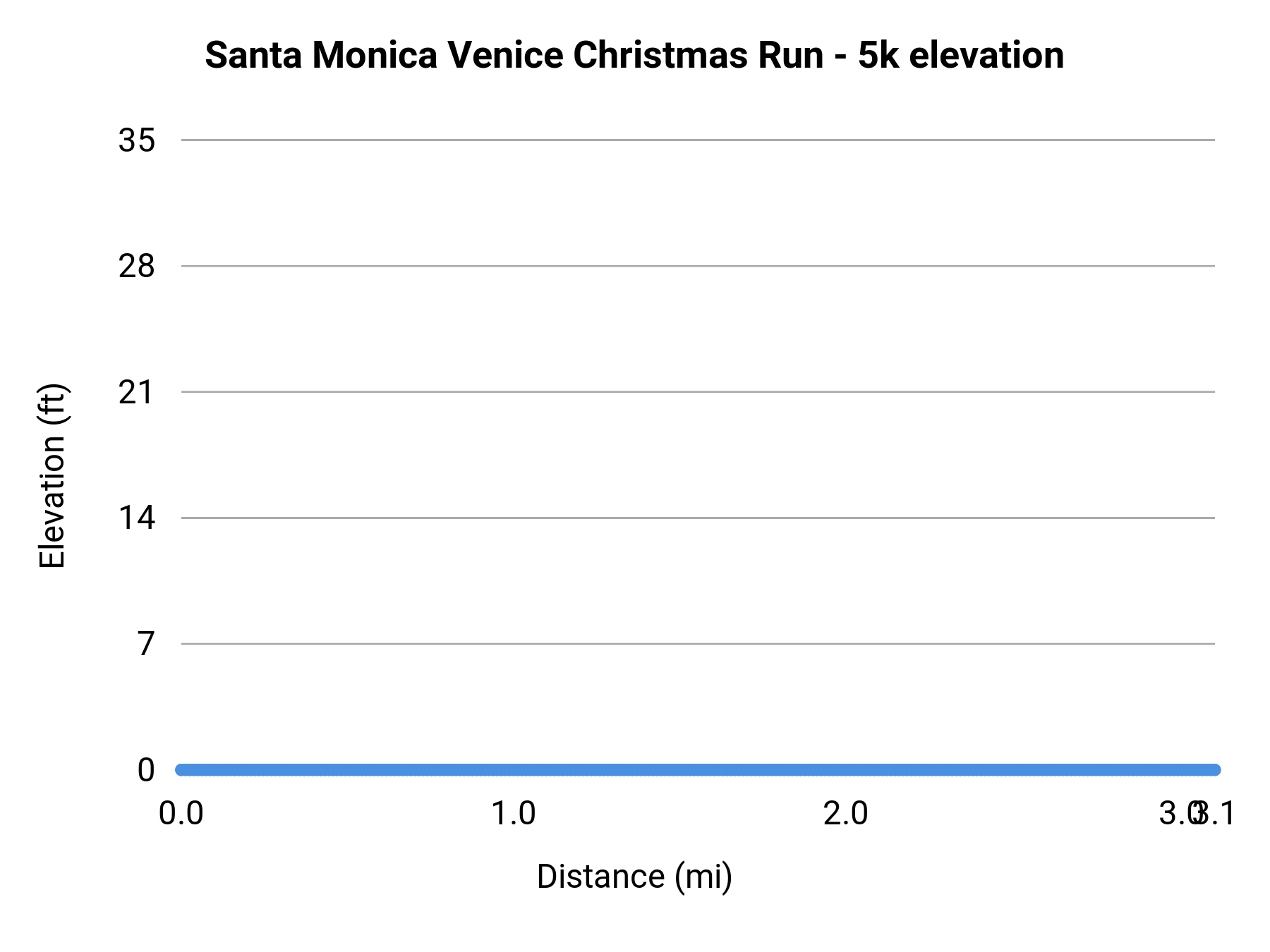 Santa Monica Venice Christmas Run - 5k elevation profile