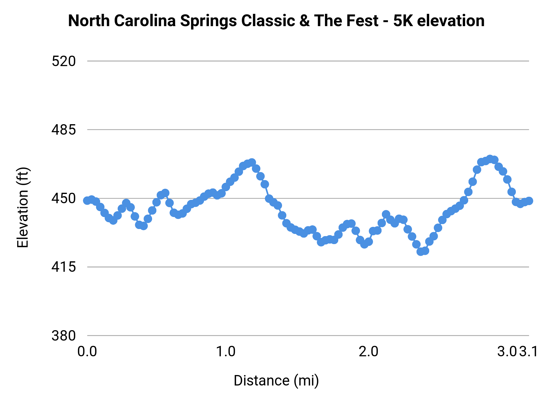 North Carolina Springs Classic & The Fest - 5K elevation profile