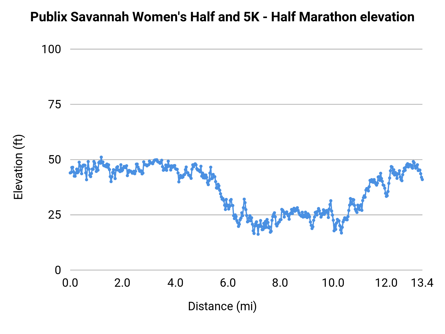Publix Savannah Women's Half and 5K - Half Marathon elevation profile