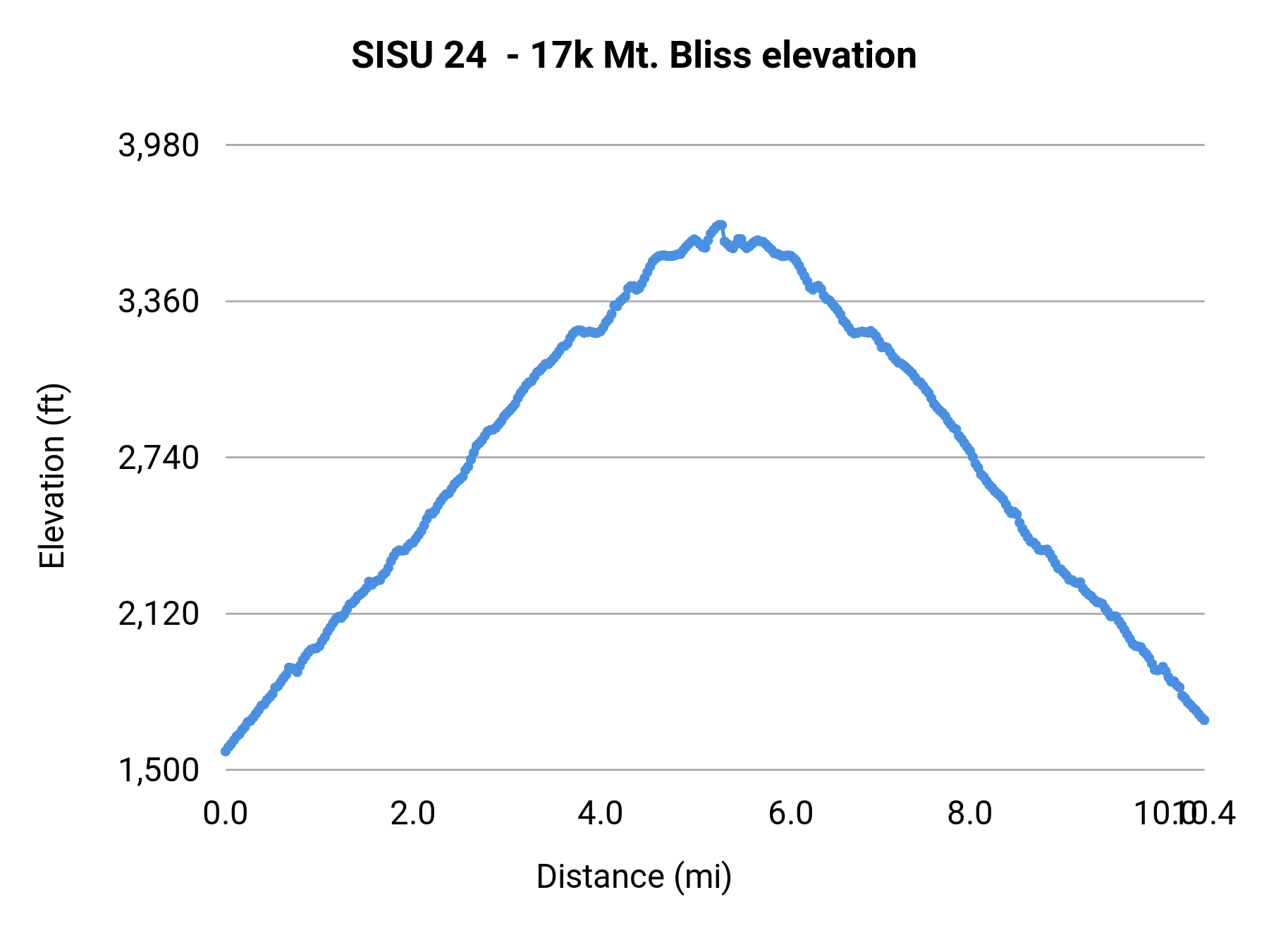SISU 24 - 17k Mt. Bliss elevation profile
