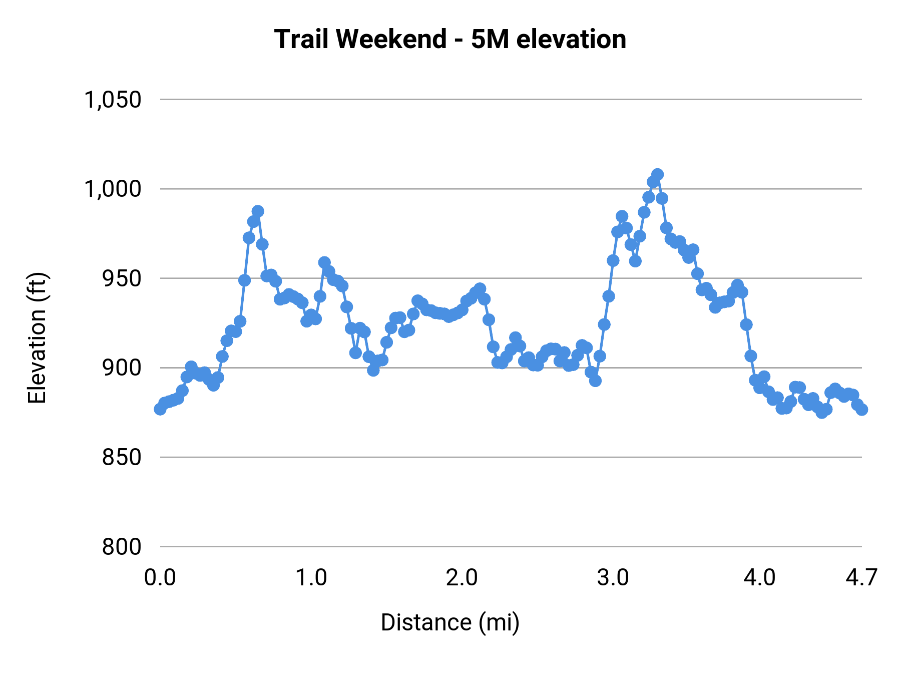 Trail Weekend - 5M elevation profile