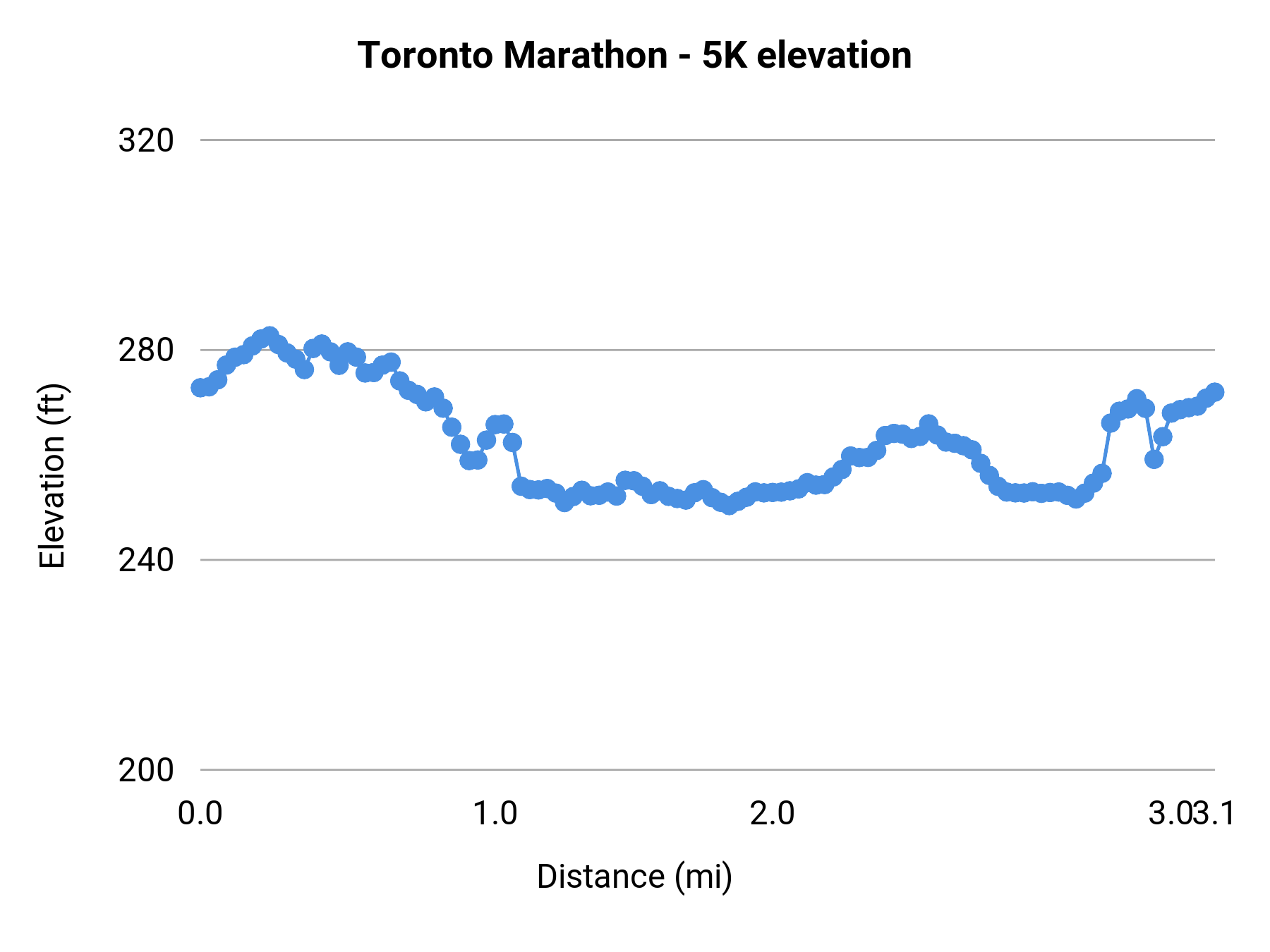 Toronto Marathon - 5K elevation profile