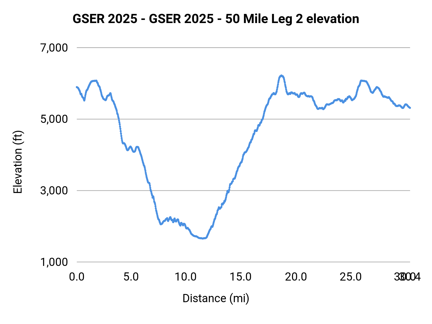 GSER 2025 - GSER 2025 - 50 Mile Leg 2 elevation profile