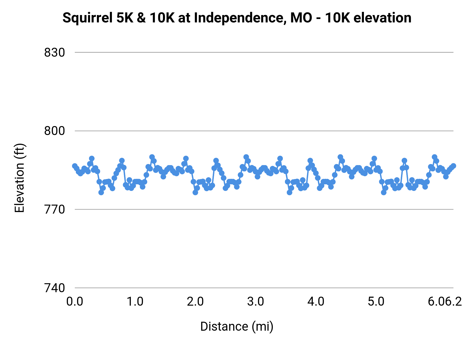 Squirrel 5K & 10K at Independence, MO - 10K elevation profile