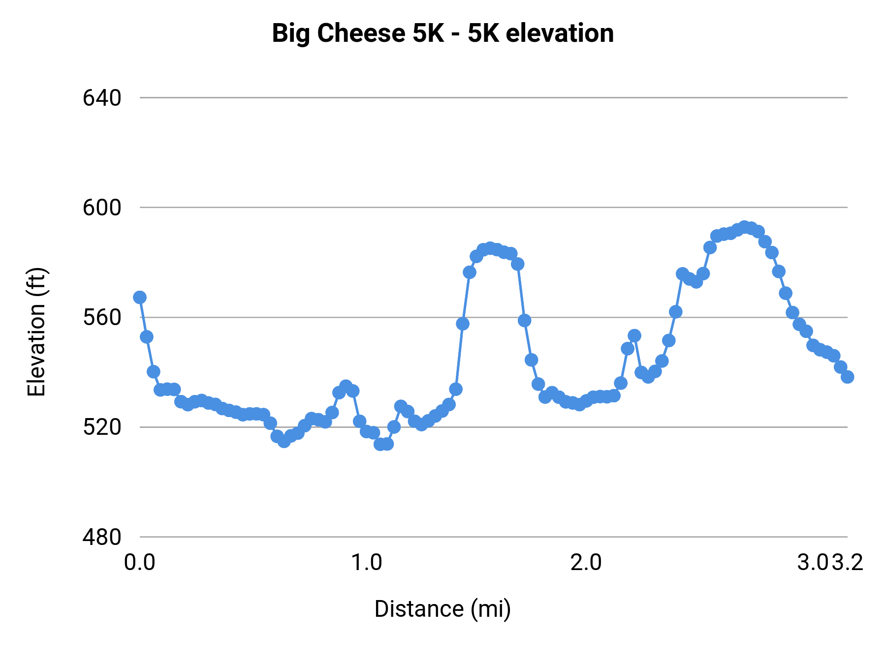 Big Cheese 5K - 5K elevation profile