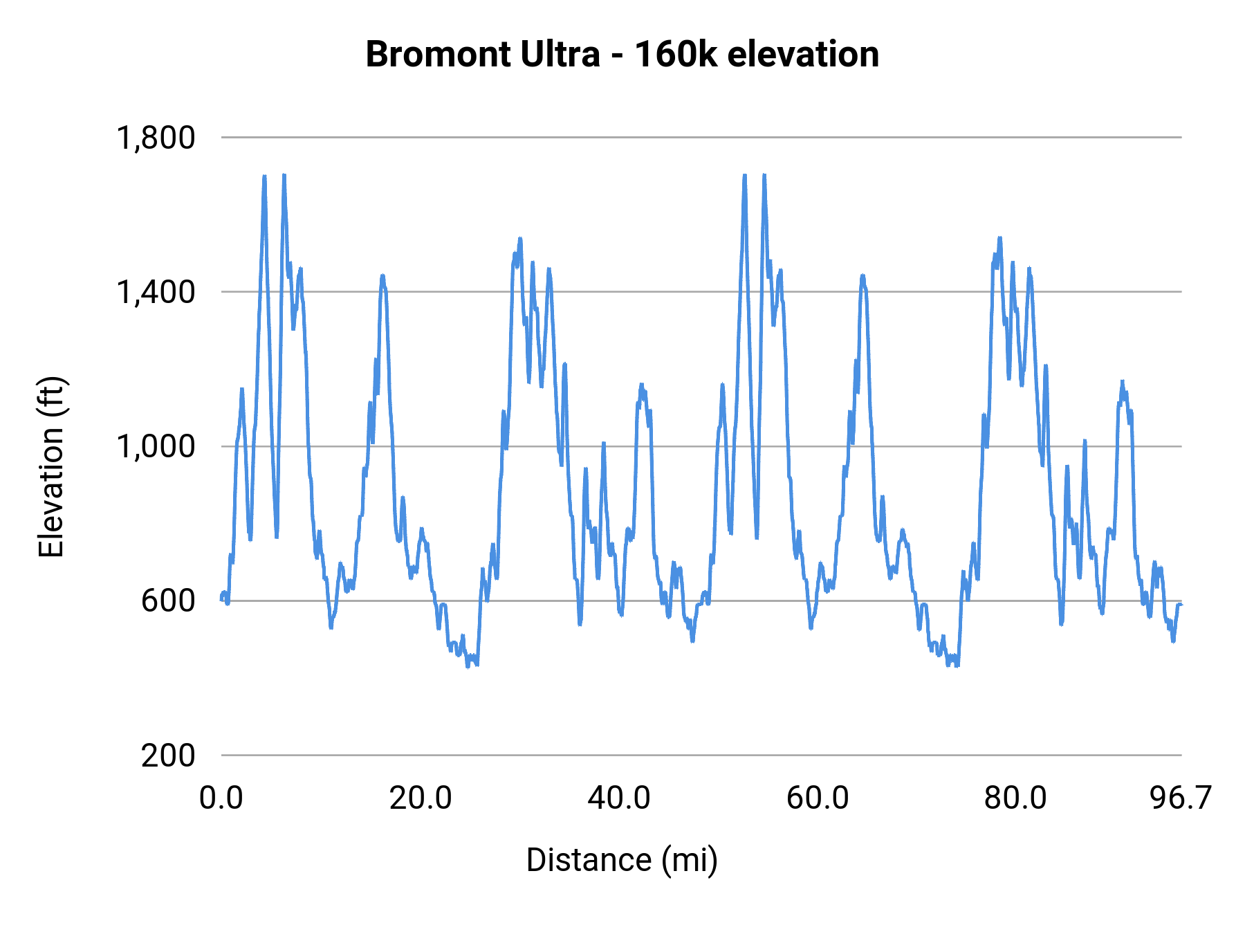Bromont Ultra - 160k elevation profile