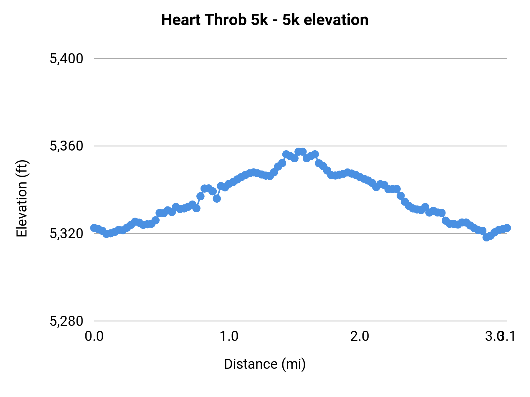 Heart Throb 5k - 5K elevation profile